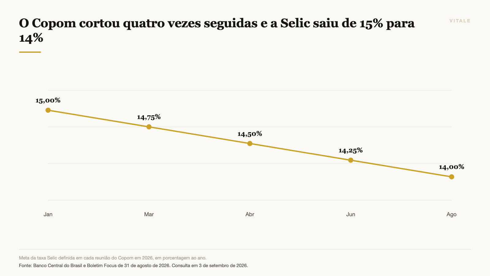 Trajetória da taxa Selic ao longo de 2026, de 15% a 14% ao ano