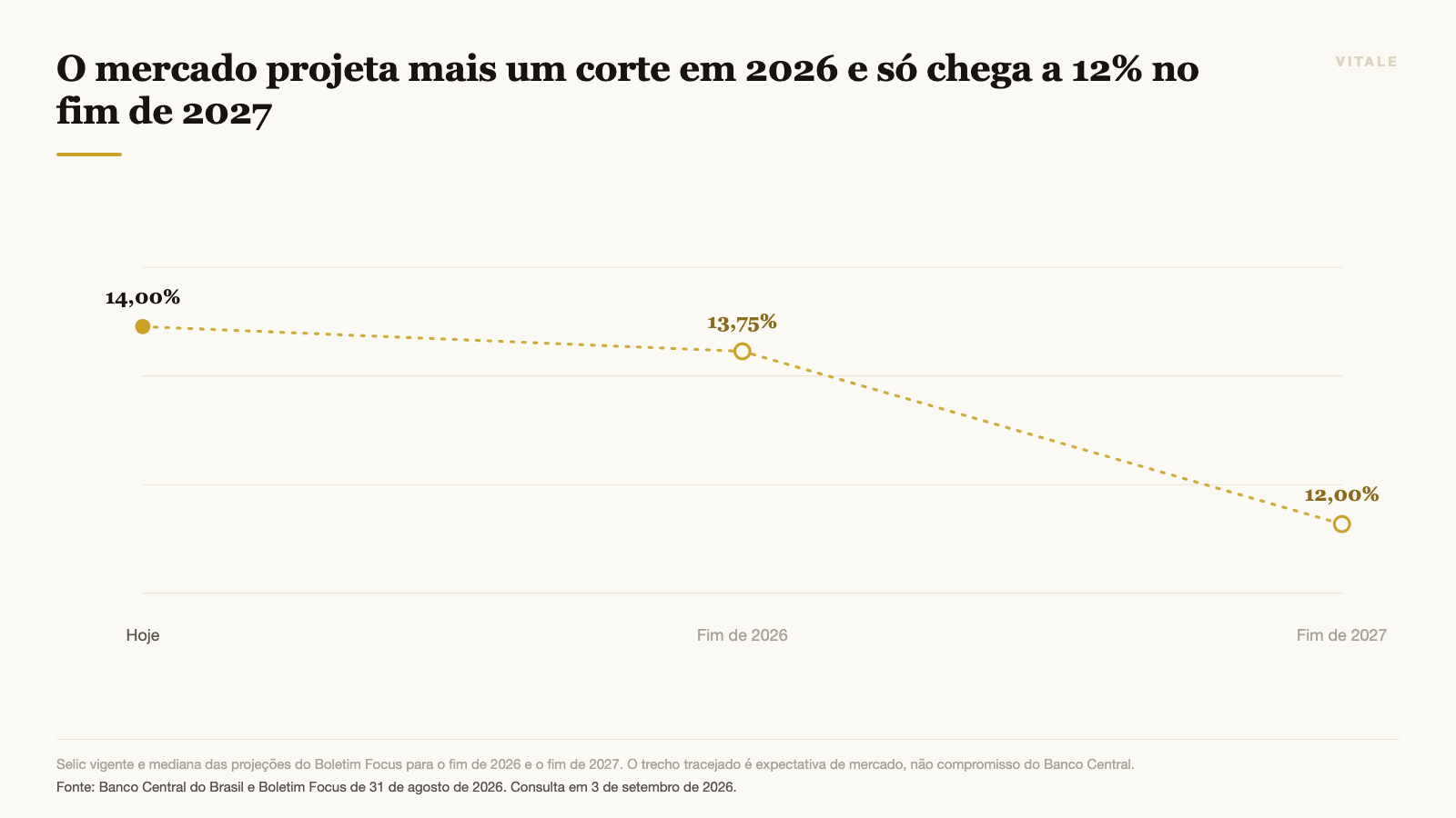 Projeção do Boletim Focus para a Selic no fim de 2026 e no fim de 2027