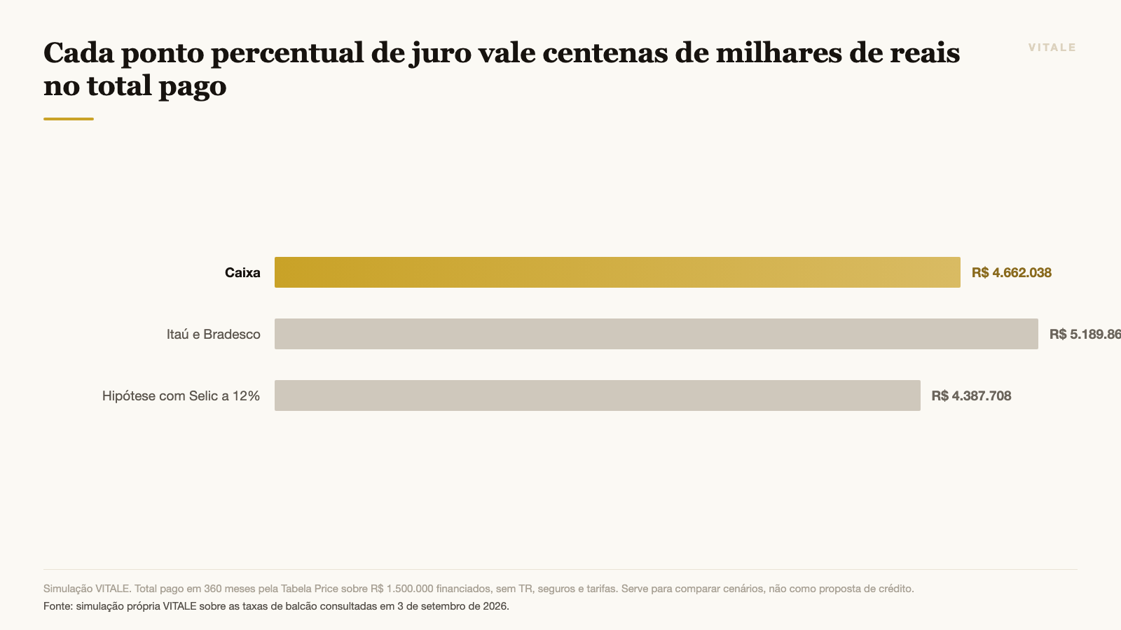 Total pago em um financiamento de R$ 1,5 milhão em três cenários de taxa