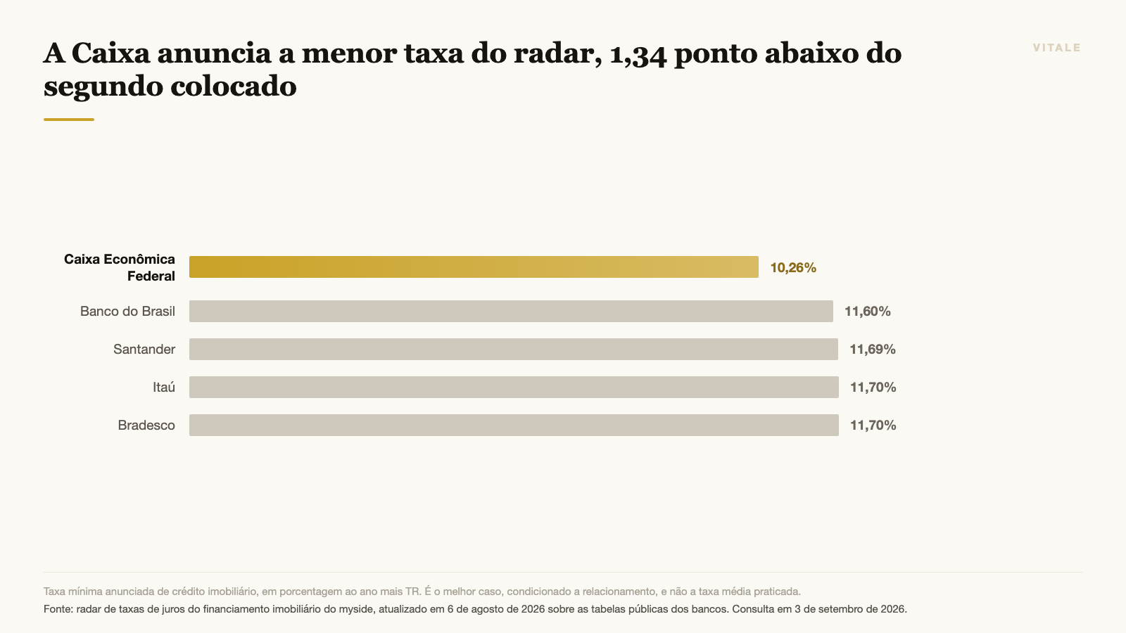 A Caixa anuncia a menor taxa do radar, 1,34 ponto abaixo do segundo colocado