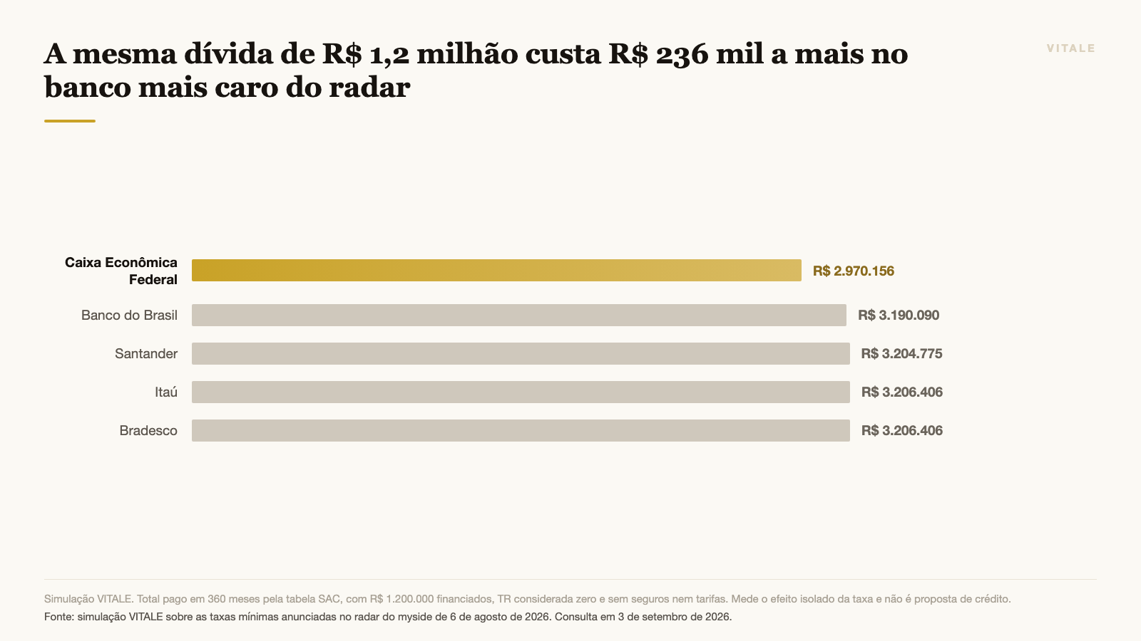 A mesma dívida de R$ 1,2 milhão custa R$ 236 mil a mais no banco mais caro do radar