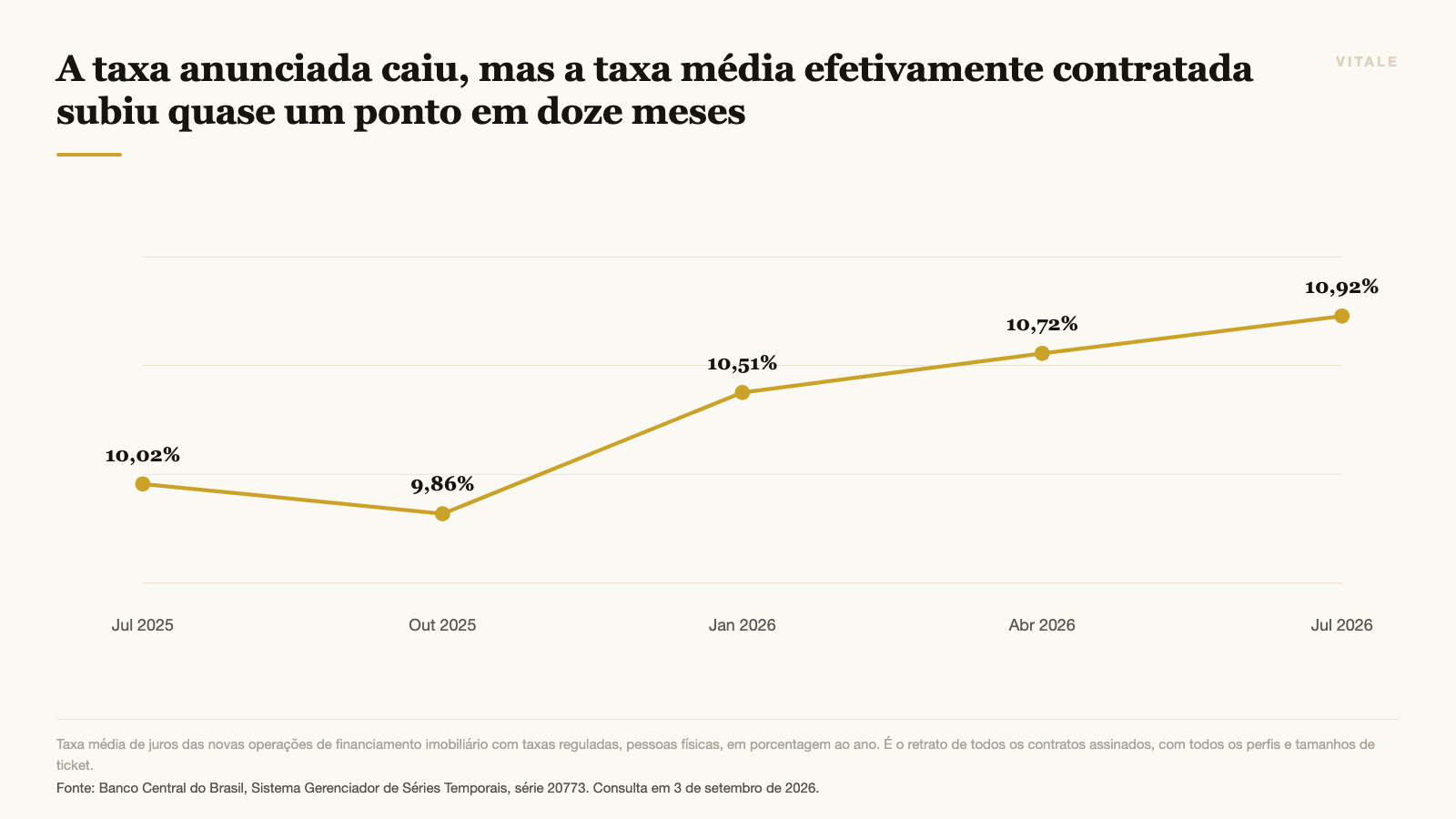 A taxa anunciada caiu, mas a taxa média efetivamente contratada subiu quase um ponto em doze meses
