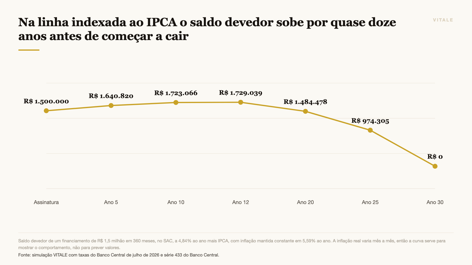 Na linha indexada ao IPCA o saldo devedor sobe por quase doze anos antes de começar a cair