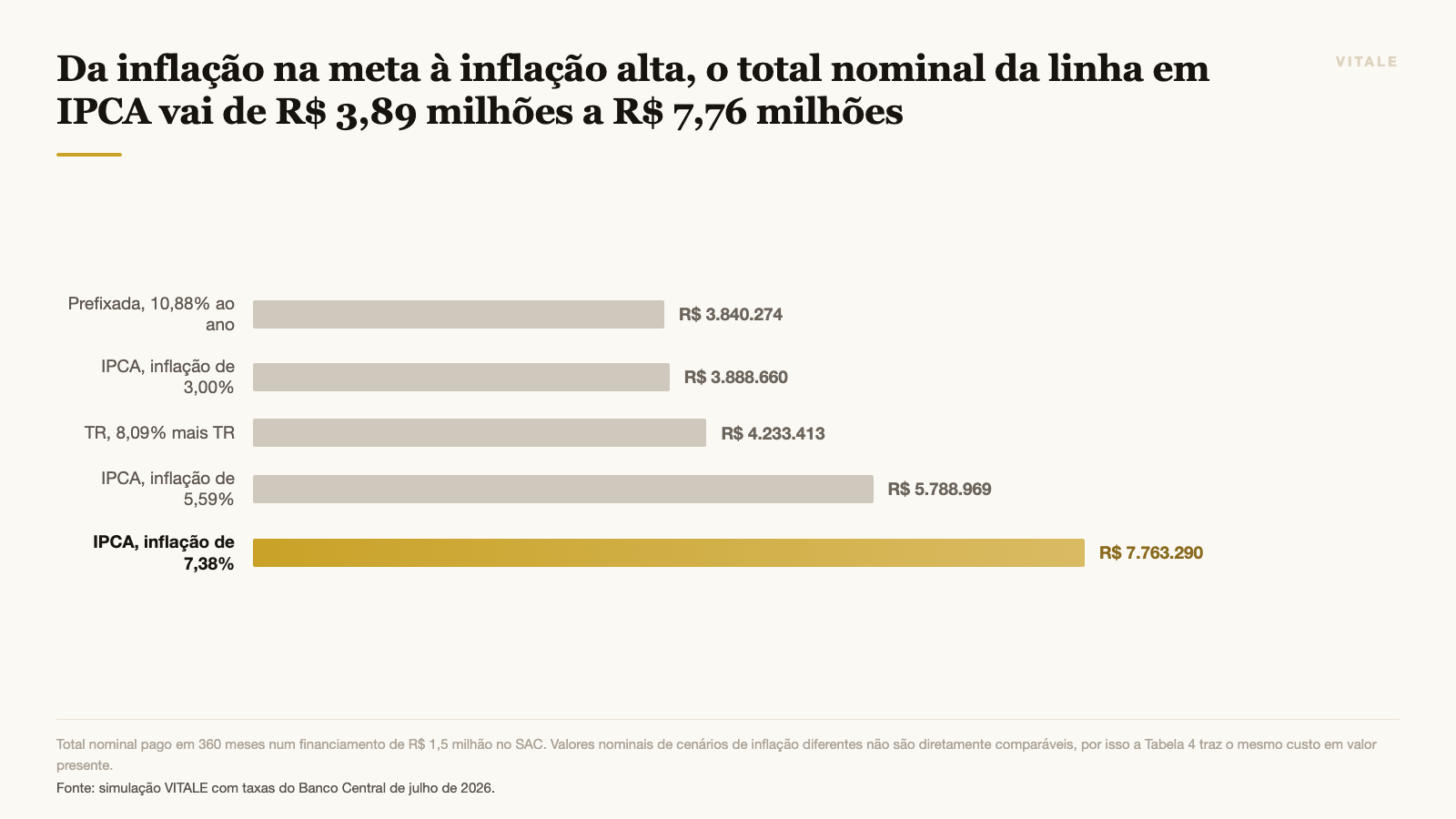 Da inflação na meta à inflação alta, o total nominal da linha em IPCA vai de R$ 3,89 milhões a R$ 7,76 milhões
