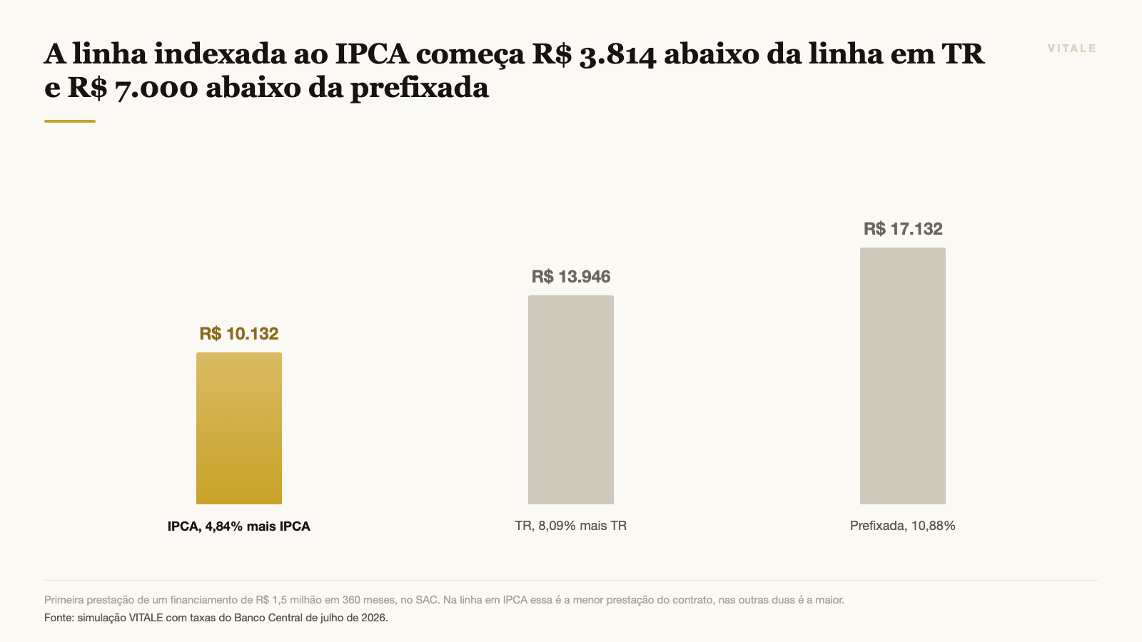 A linha indexada ao IPCA começa R$ 3.814 abaixo da linha em TR e R$ 7.000 abaixo da prefixada