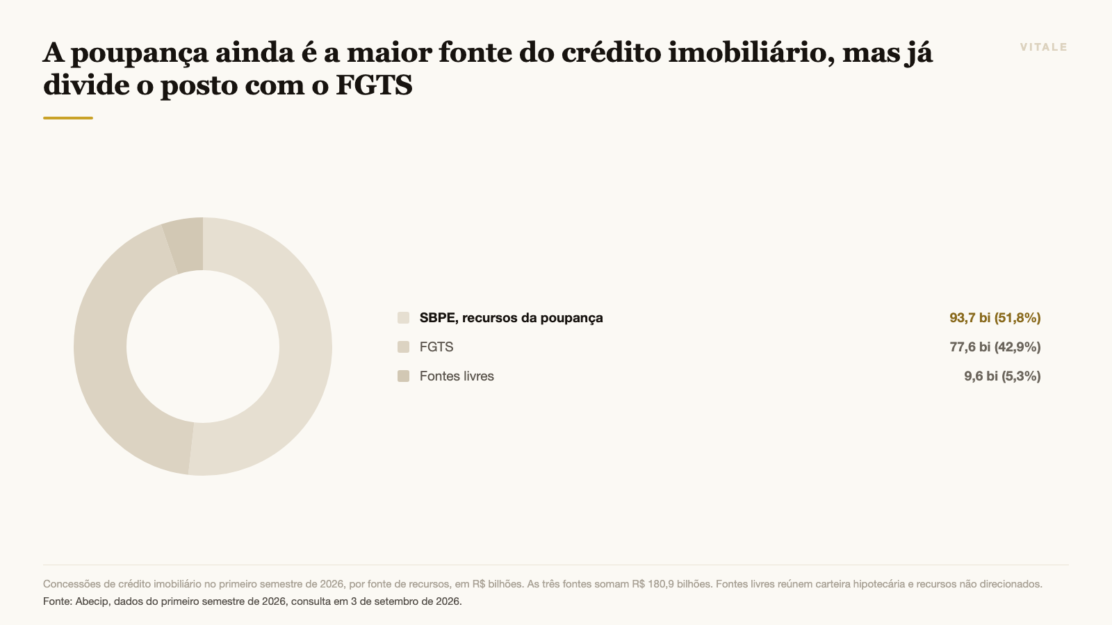 A poupança ainda é a maior fonte do crédito imobiliário, mas já divide o posto com o FGTS