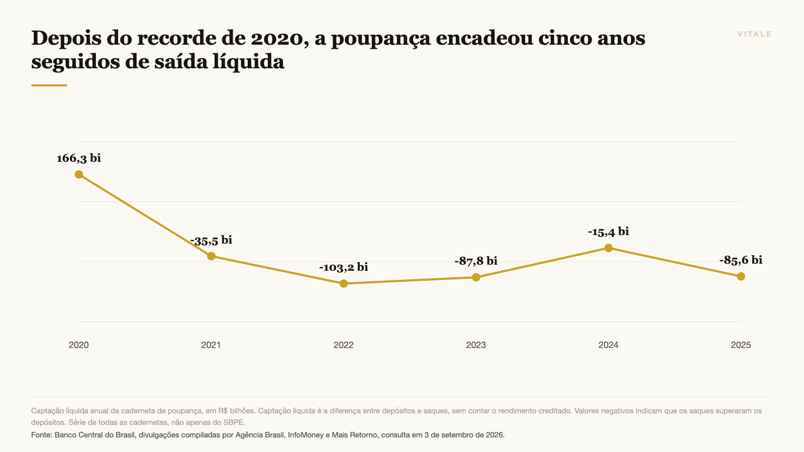 Depois do recorde de 2020, a poupança encadeou cinco anos seguidos de saída líquida