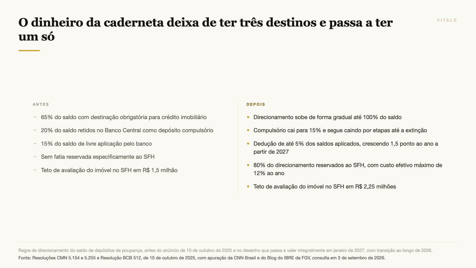 O dinheiro da caderneta deixa de ter três destinos e passa a ter um só