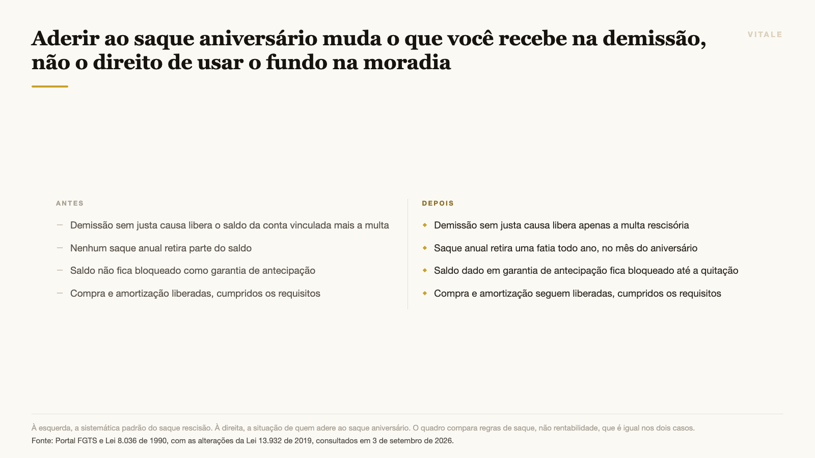 Aderir ao saque aniversário muda o que você recebe na demissão, não o direito de usar o fundo na moradia
