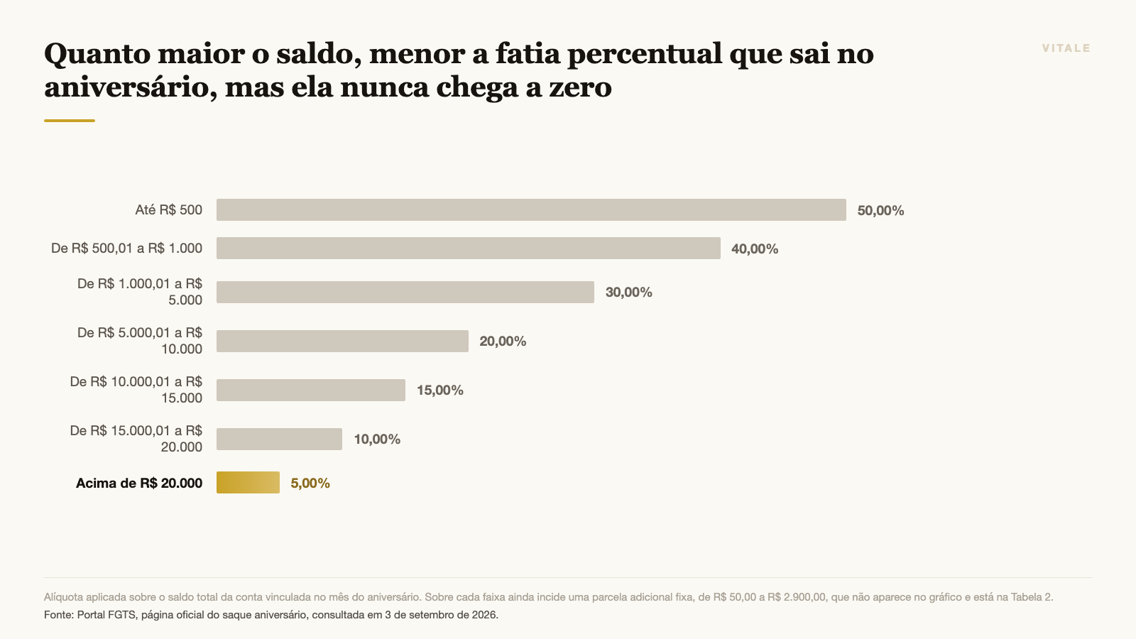 Quanto maior o saldo, menor a fatia percentual que sai no aniversário, mas ela nunca chega a zero