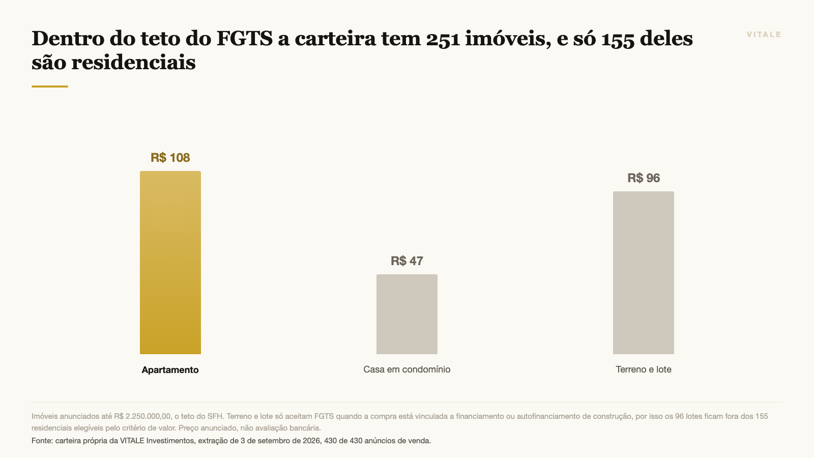 Dentro do teto do FGTS a carteira tem 251 imóveis, e só 155 deles são residenciais