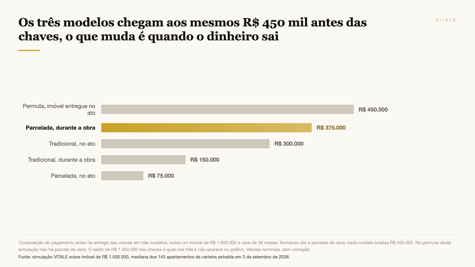 Os três modelos chegam aos mesmos R$ 450 mil antes das chaves, o que muda é quando o dinheiro sai