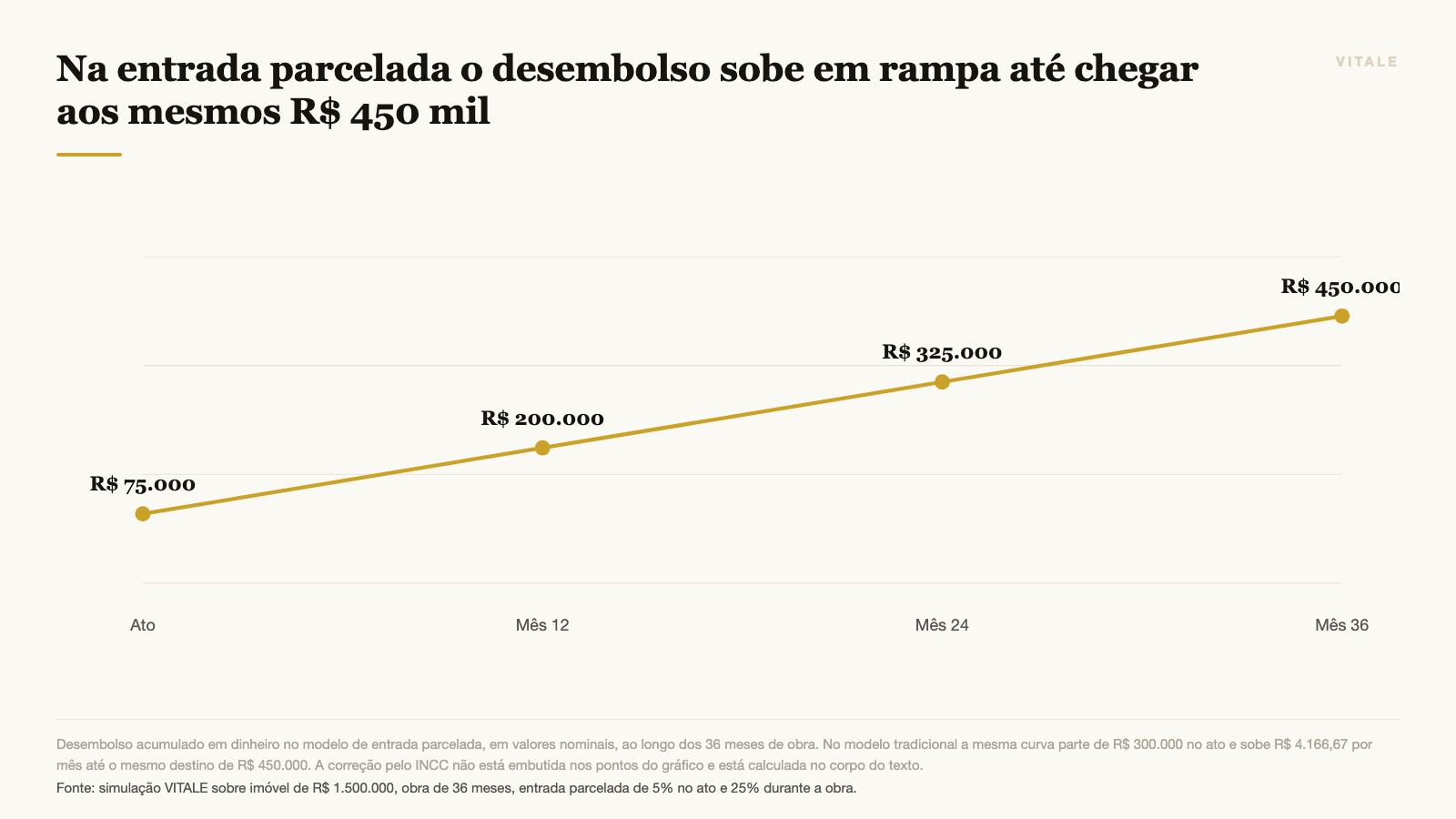Na entrada parcelada o desembolso sobe em rampa até chegar aos mesmos R$ 450 mil