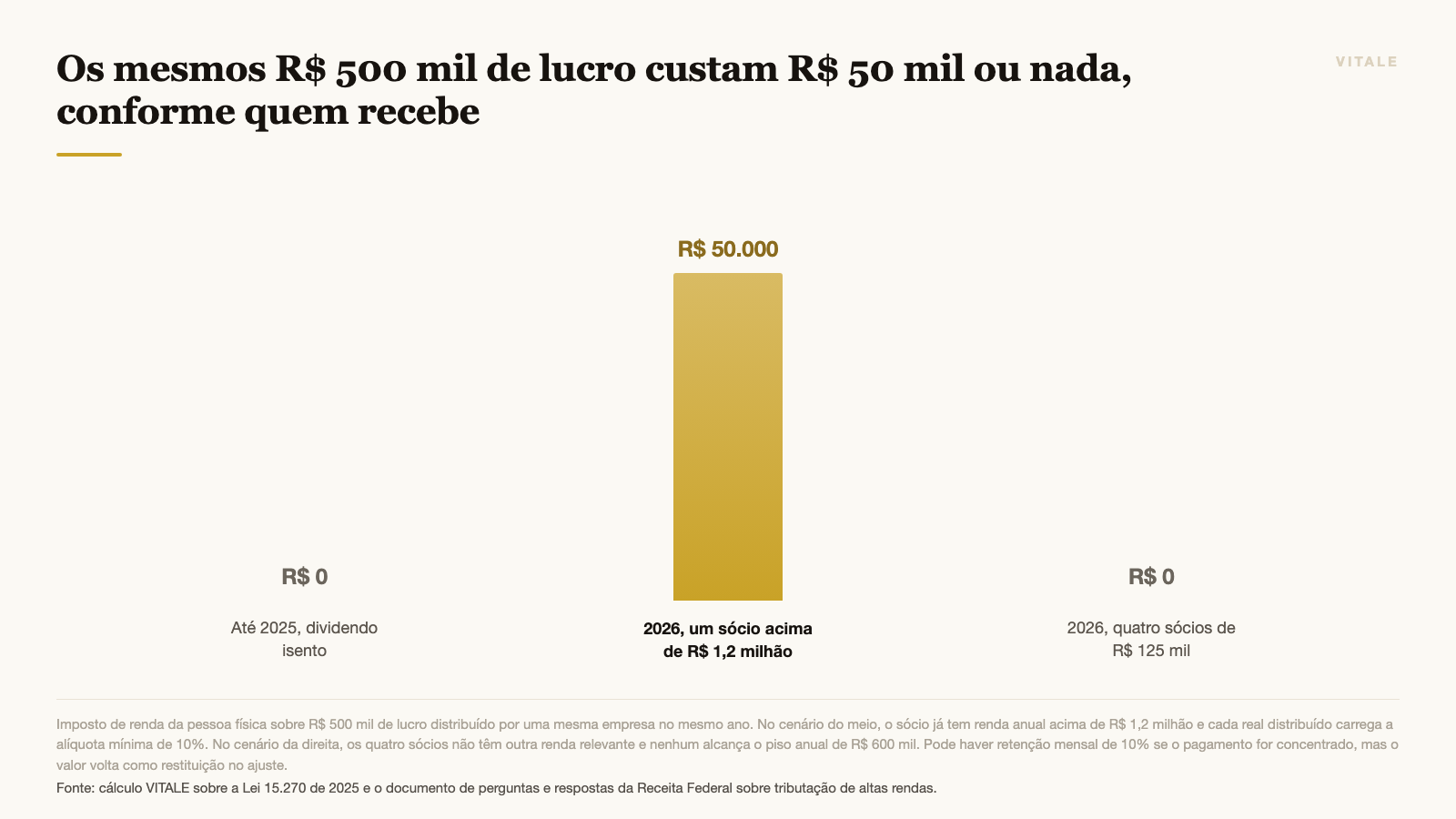 Os mesmos R$ 500 mil de lucro custam R$ 50 mil ou nada, conforme quem recebe