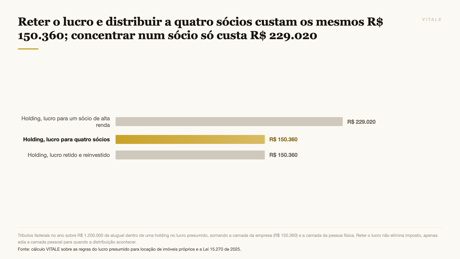 Reter o lucro e distribuir a quatro sócios custam os mesmos R$ 150.360; concentrar num sócio só custa R$ 229.020