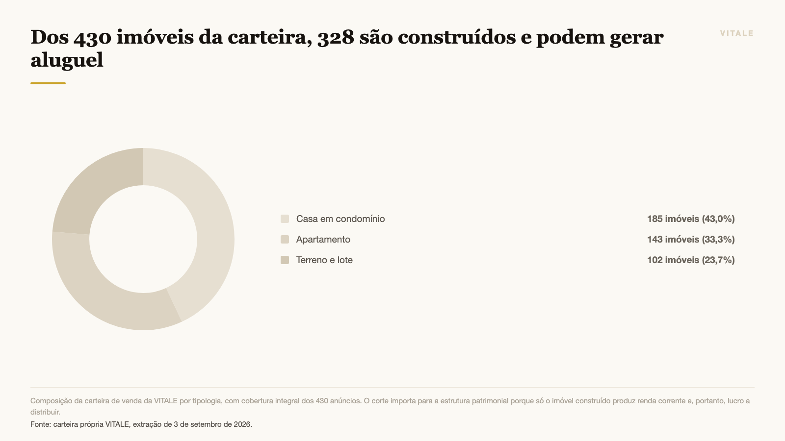 Dos 430 imóveis da carteira, 328 são construídos e podem gerar aluguel