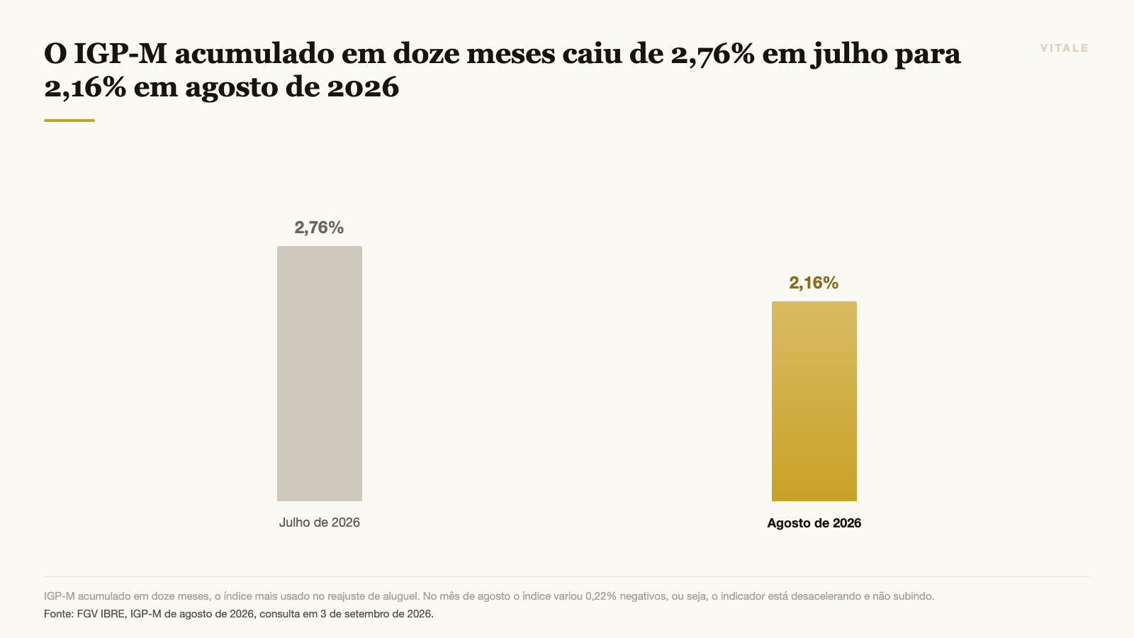 O IGP-M acumulado em doze meses caiu de 2,76% em julho para 2,16% em agosto de 2026
