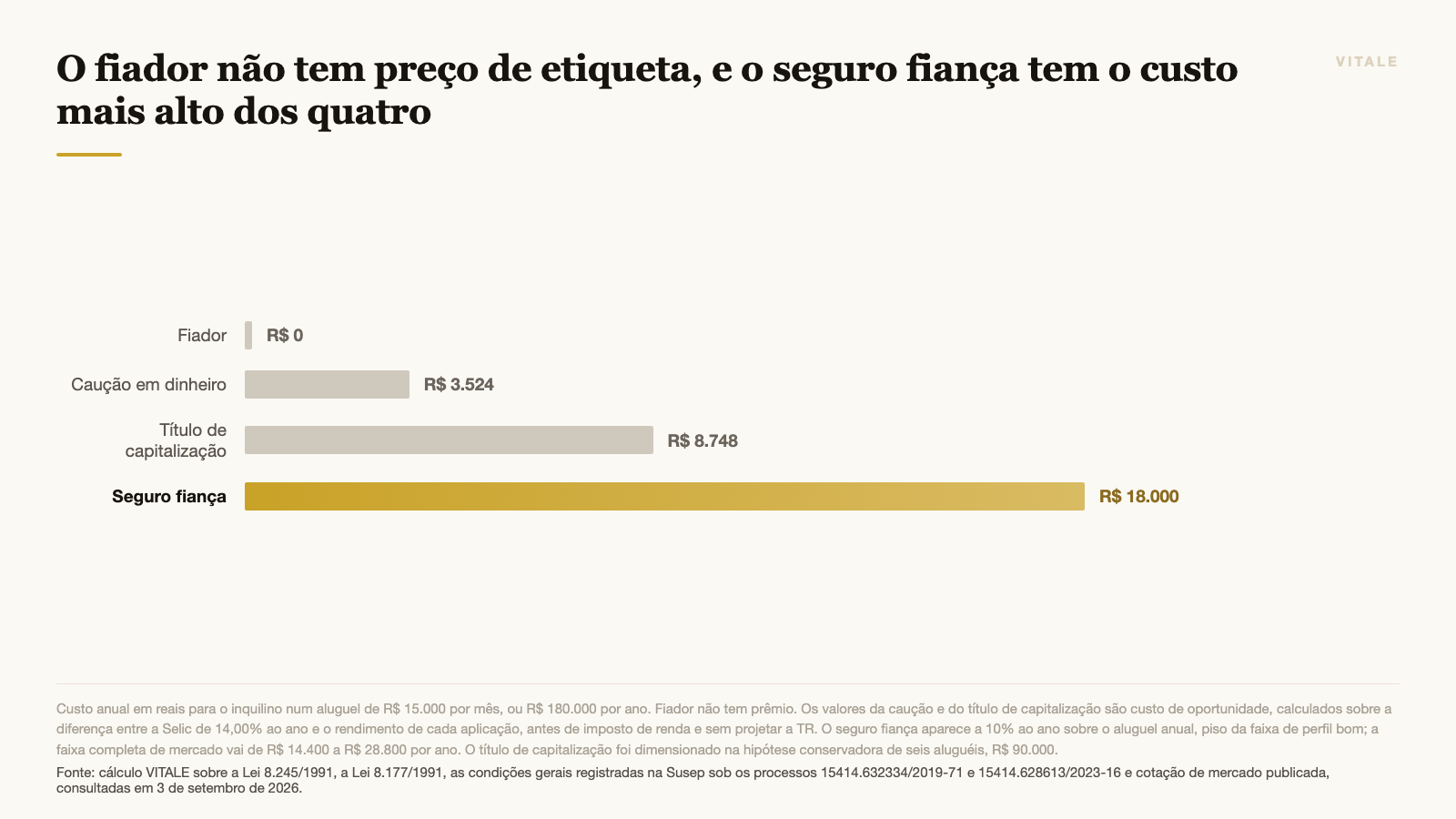 O fiador não tem preço de etiqueta, e o seguro fiança tem o custo mais alto dos quatro
