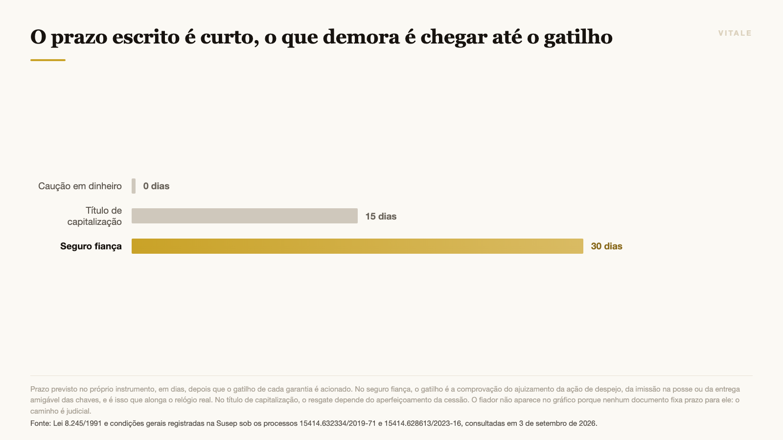 O prazo escrito é curto, o que demora é chegar até o gatilho