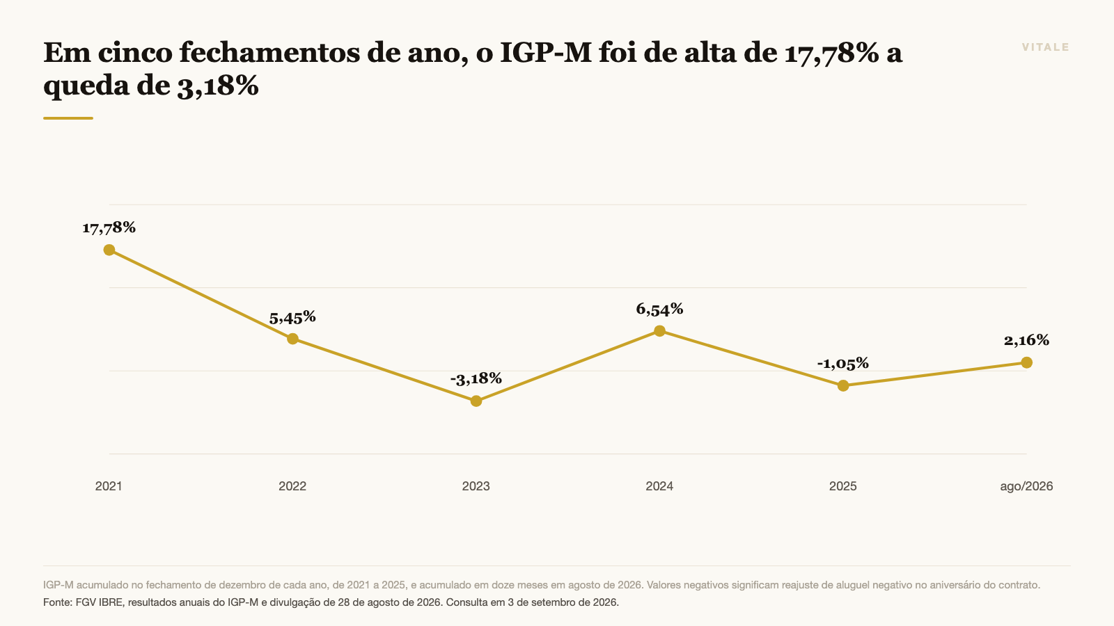 Em cinco fechamentos de ano, o IGP-M foi de alta de 17,78% a queda de 3,18%