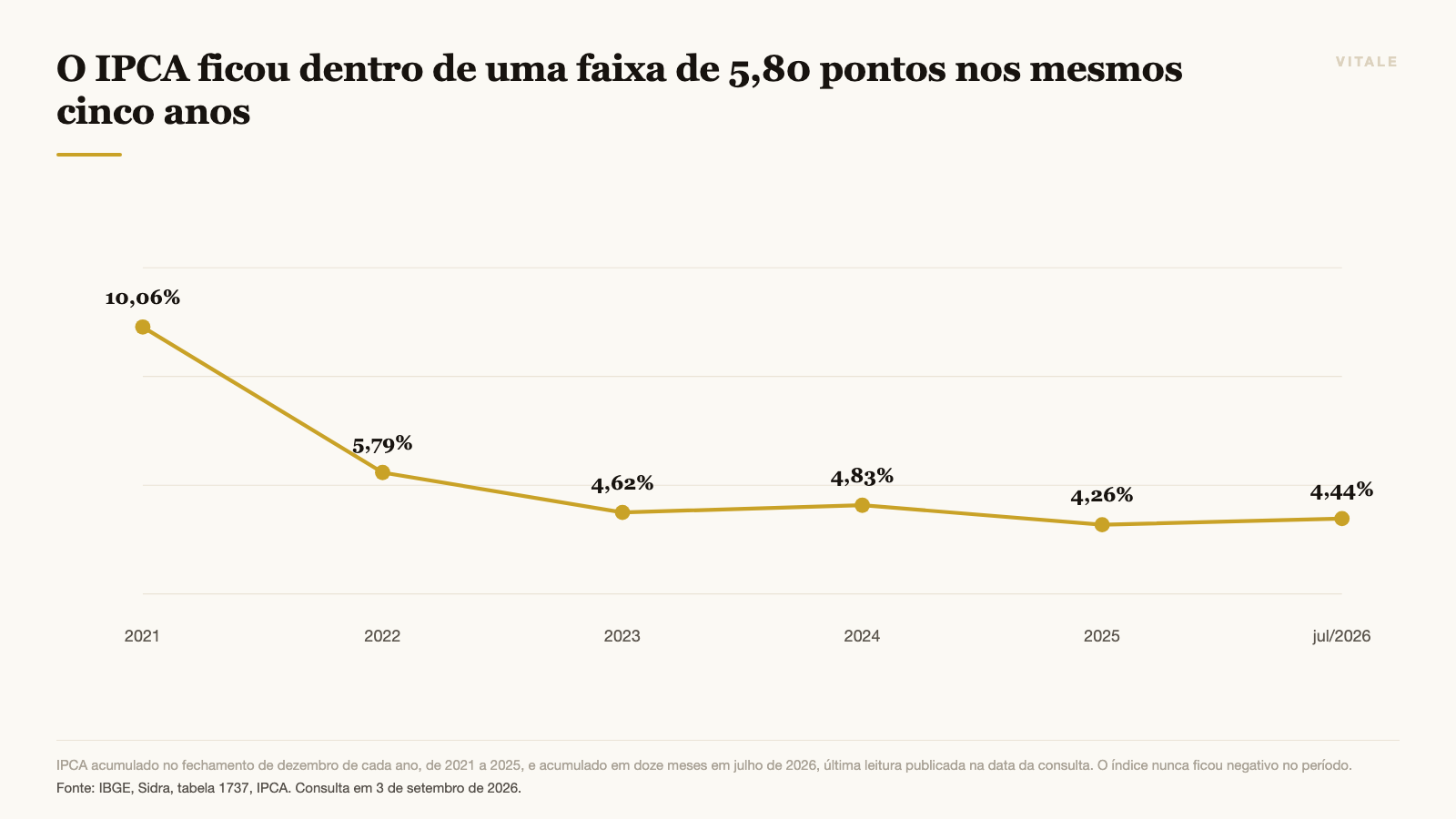 O IPCA ficou dentro de uma faixa de 5,80 pontos nos mesmos cinco anos