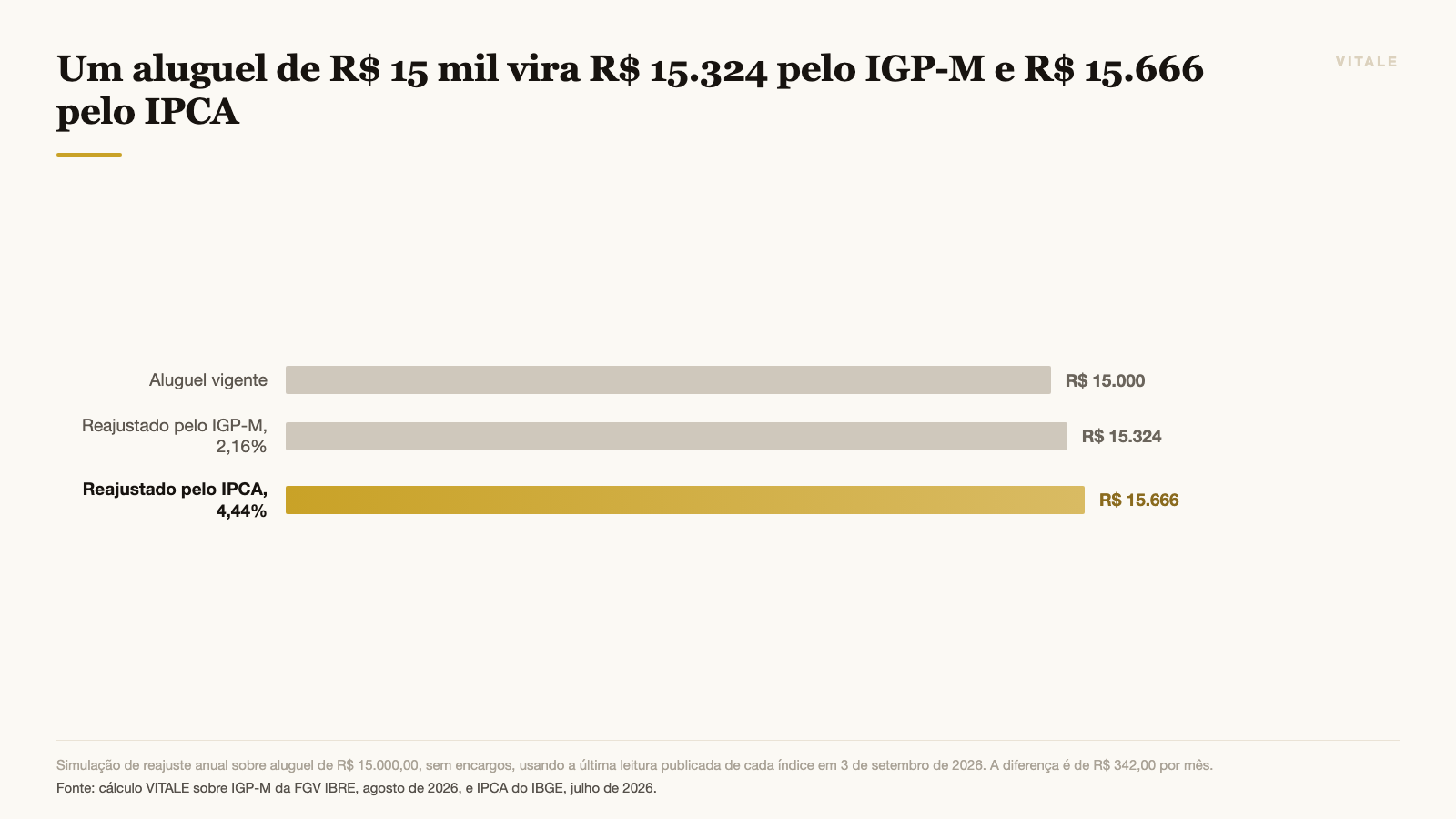 Um aluguel de R$ 15 mil vira R$ 15.324 pelo IGP-M e R$ 15.666 pelo IPCA