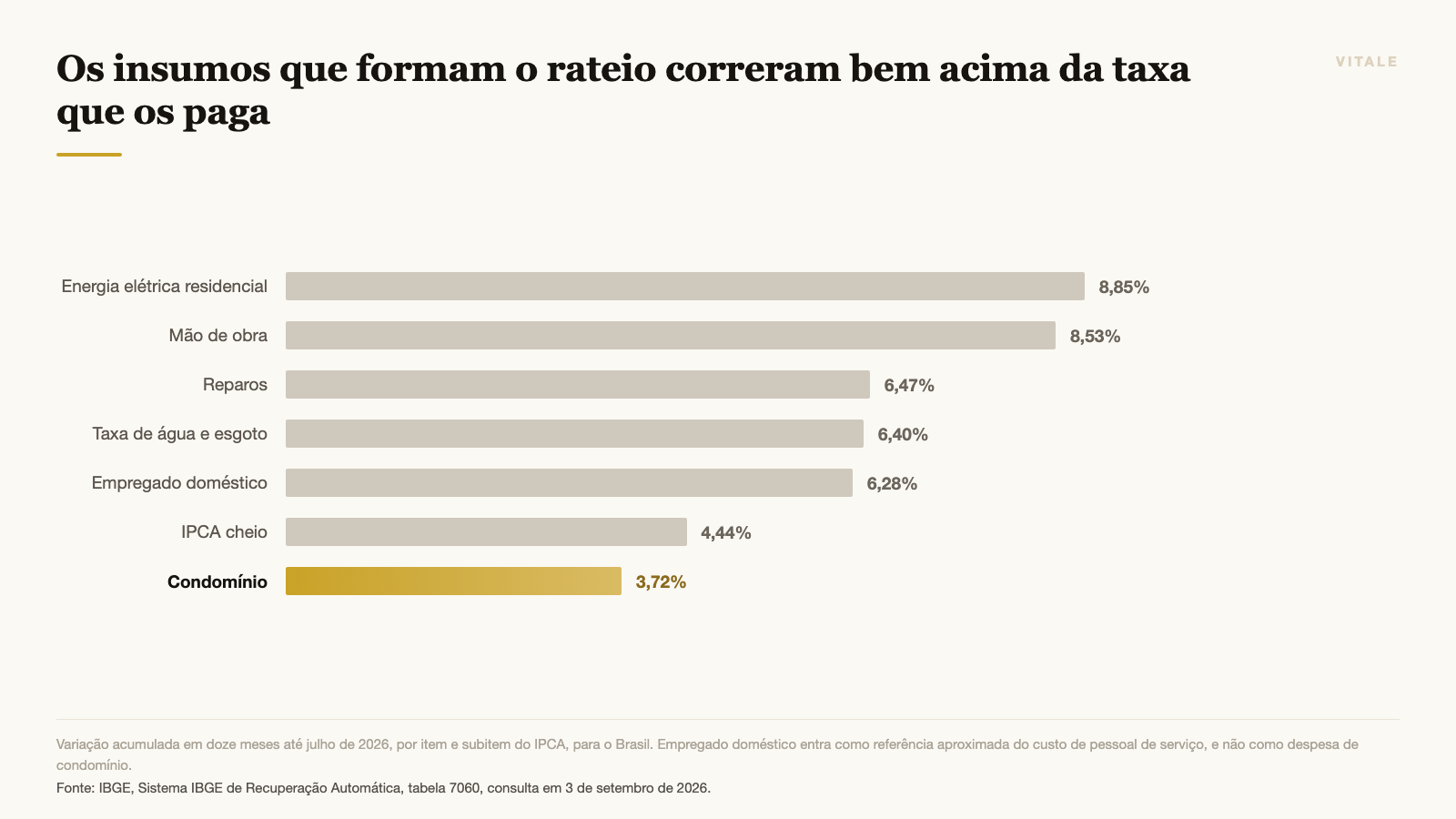 Os insumos que formam o rateio correram bem acima da taxa que os paga