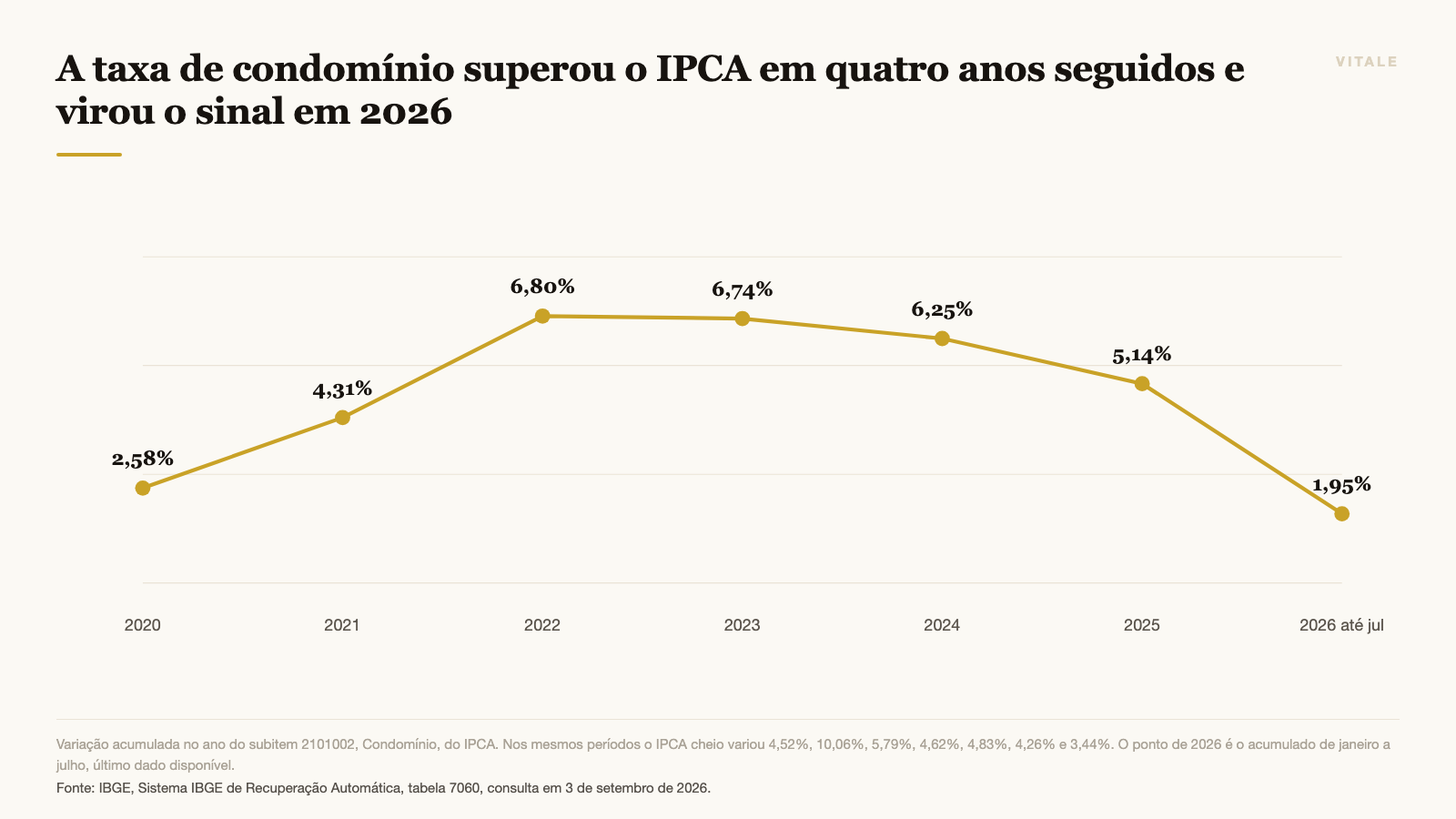 A taxa de condomínio superou o IPCA em quatro anos seguidos e virou o sinal em 2026