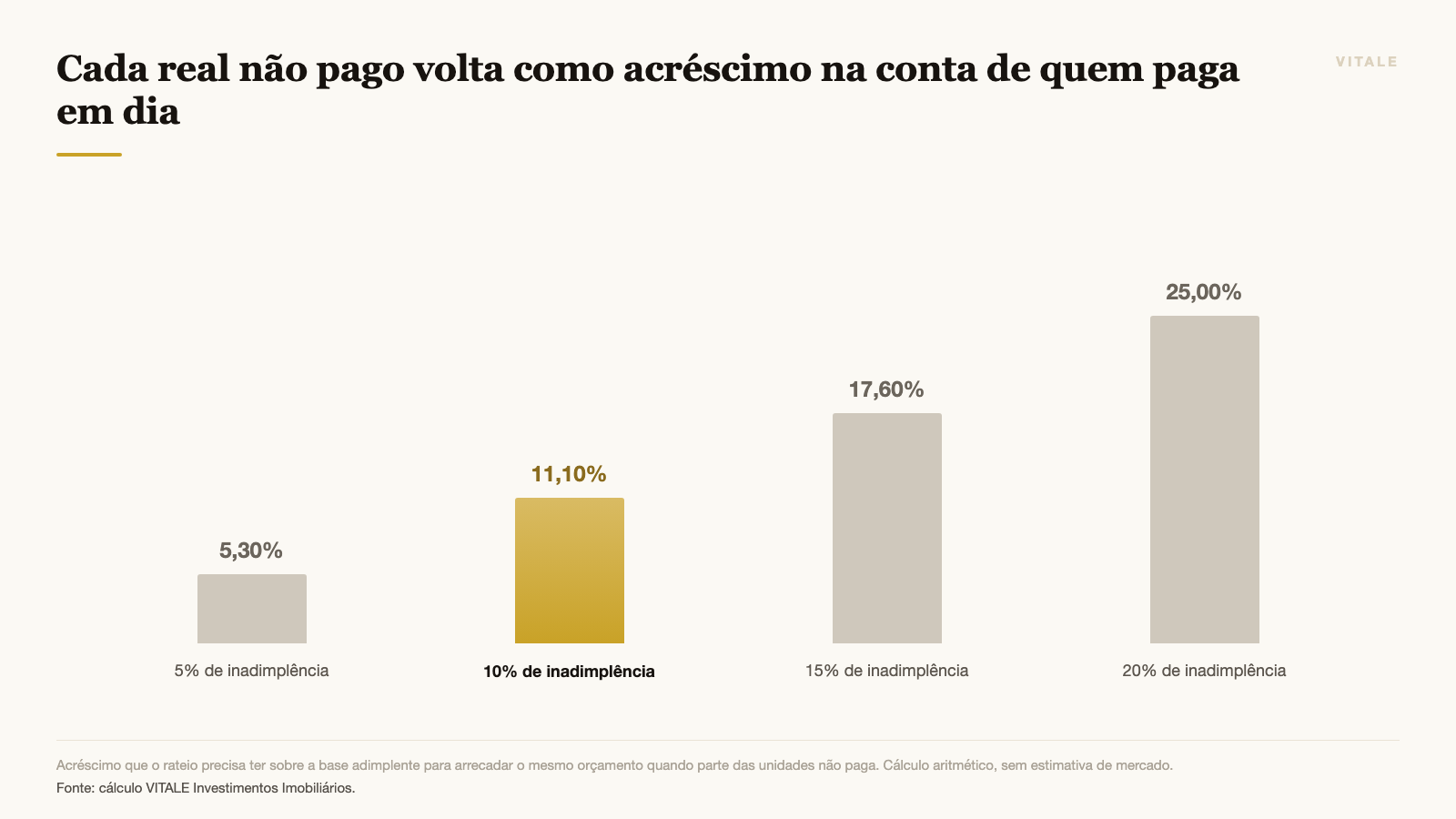 Cada real não pago volta como acréscimo na conta de quem paga em dia