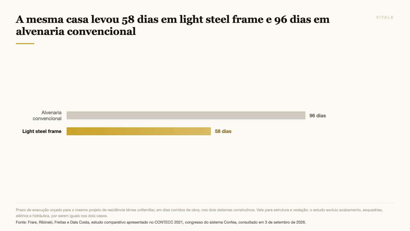 A mesma casa levou 58 dias em light steel frame e 96 dias em alvenaria convencional
