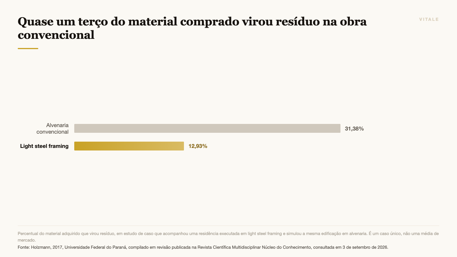 Quase um terço do material comprado virou resíduo na obra convencional
