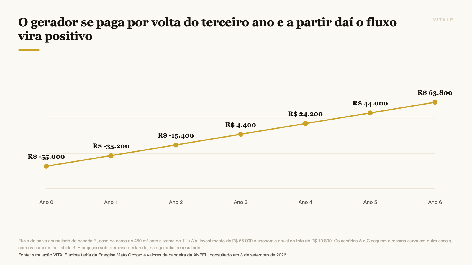 Fluxo de caixa acumulado do investimento em geração solar, cenário de casa de 450 m²