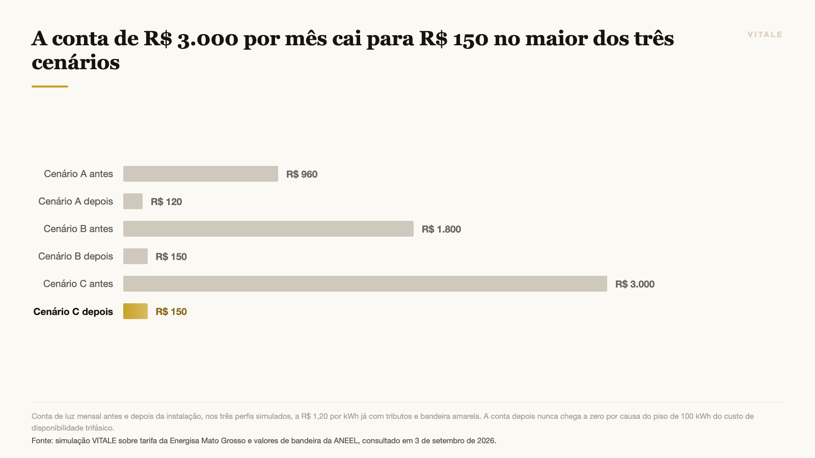 Conta de luz antes e depois da instalação, nos três cenários simulados