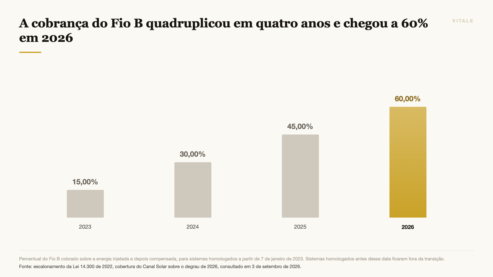 Escalonamento da cobrança do Fio B sobre a energia injetada, de 2023 a 2026