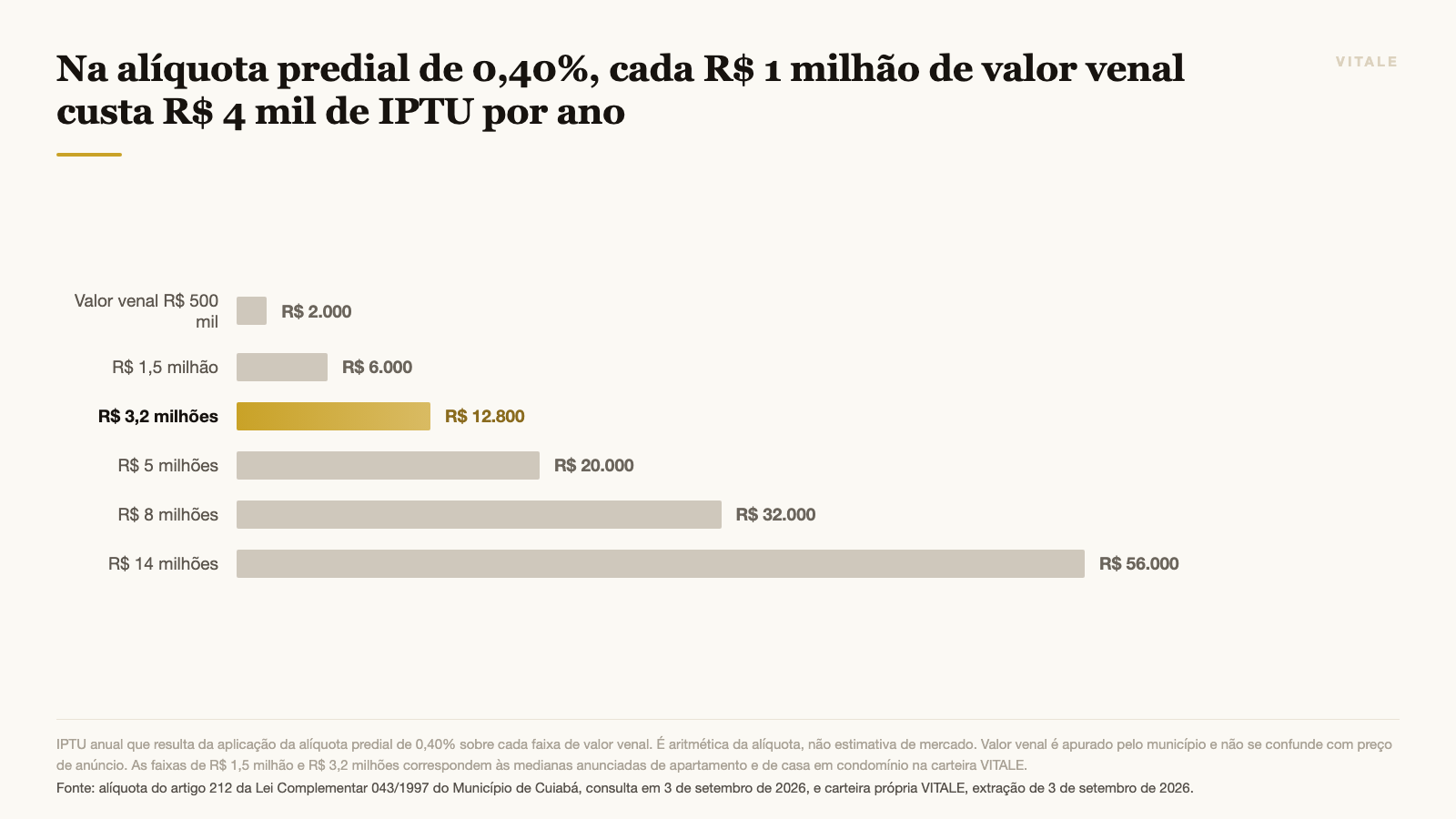 Na alíquota predial de 0,40%, cada R$ 1 milhão de valor venal custa R$ 4 mil de IPTU por ano