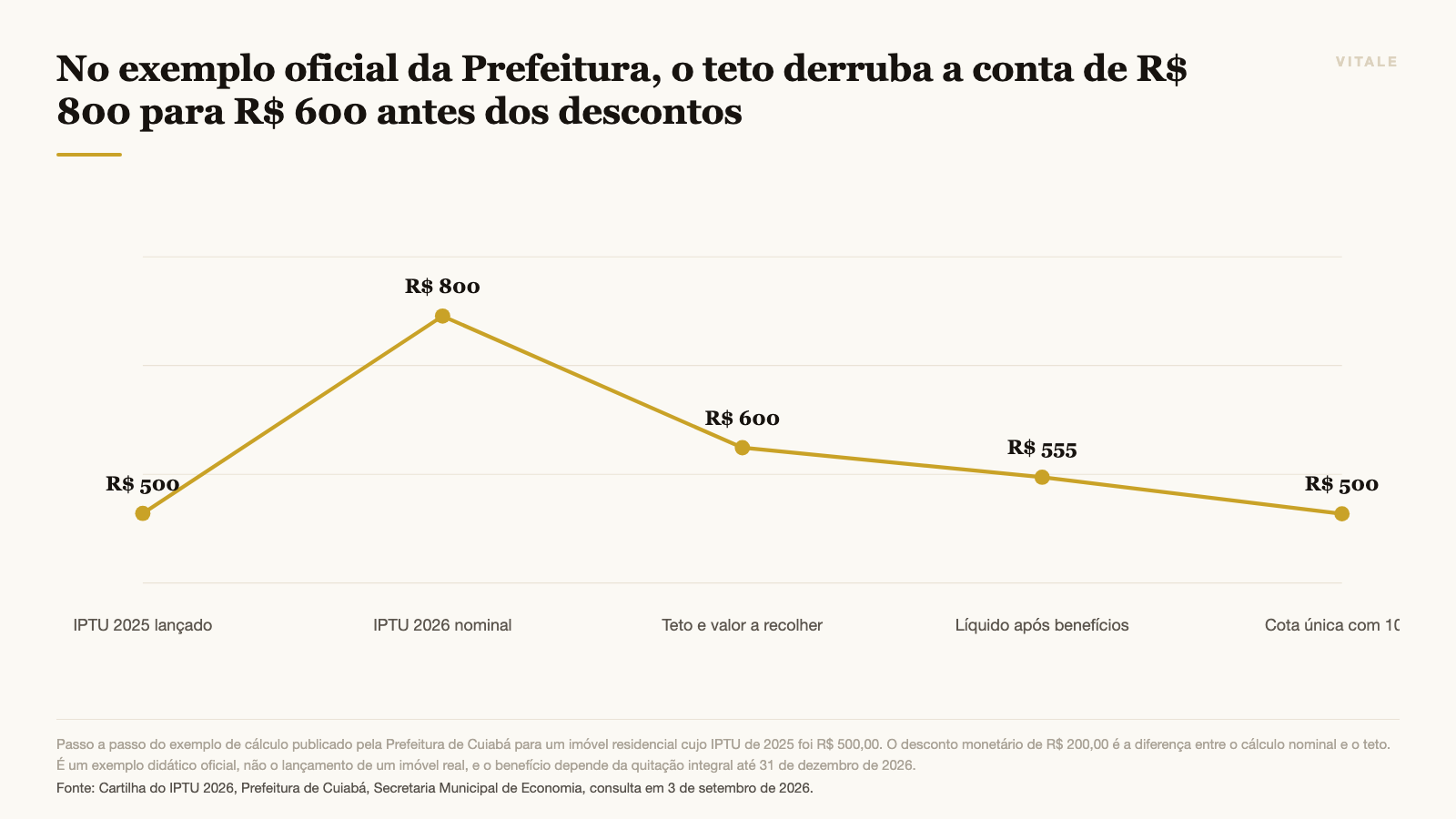 No exemplo oficial da Prefeitura, o teto derruba a conta de R$ 800 para R$ 600 antes dos descontos