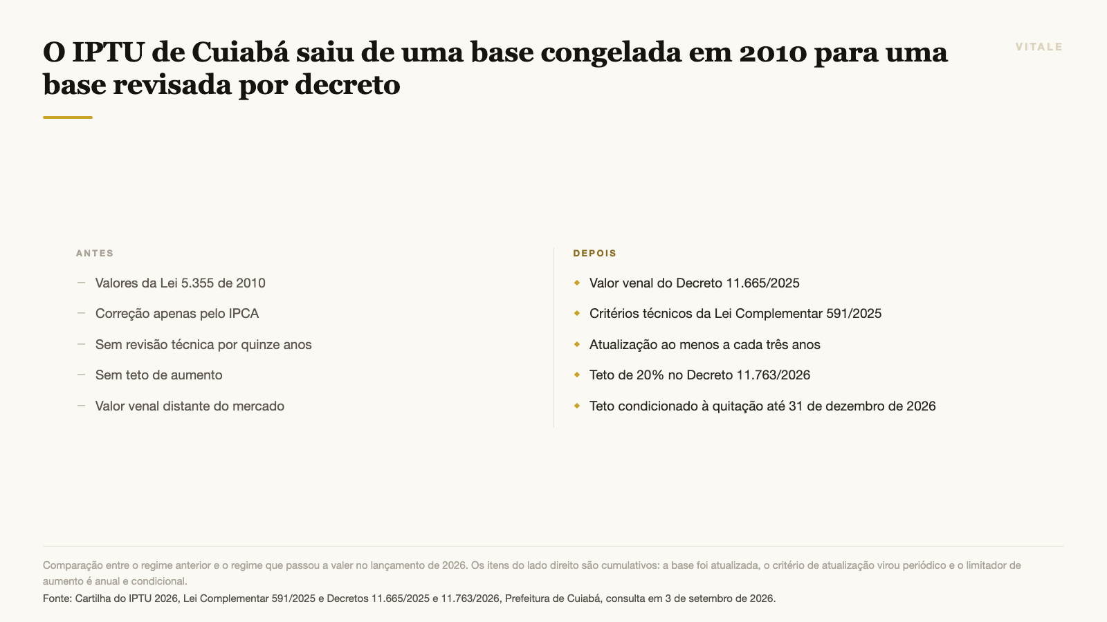 O IPTU de Cuiabá saiu de uma base congelada em 2010 para uma base revisada por decreto