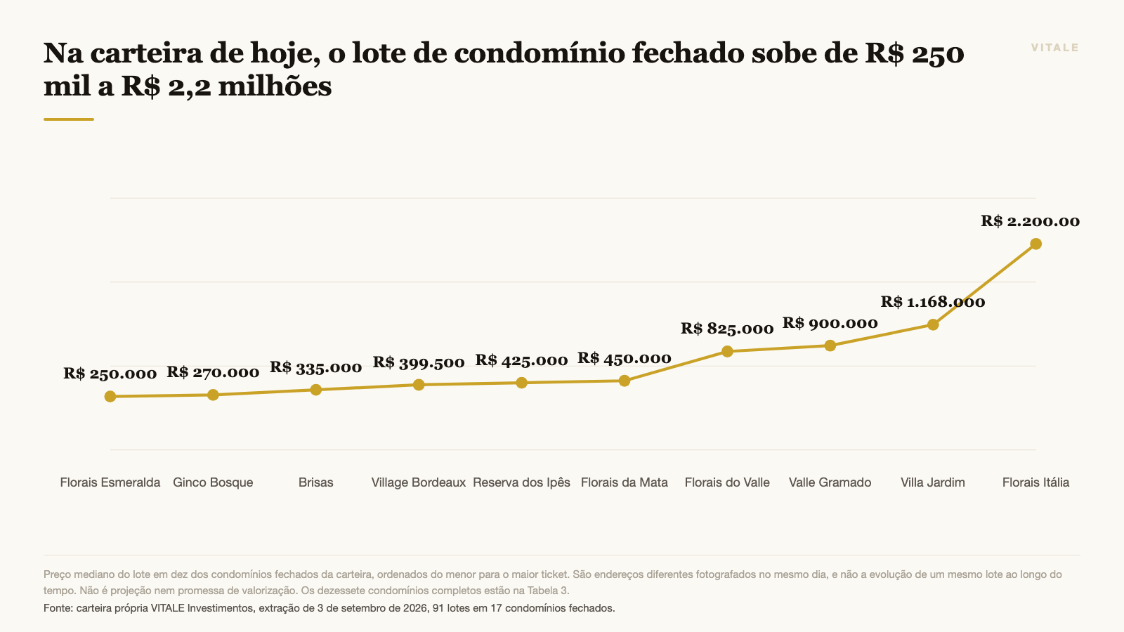 Na carteira de hoje, o lote de condomínio fechado sobe de R$ 250 mil a R$ 2,2 milhões