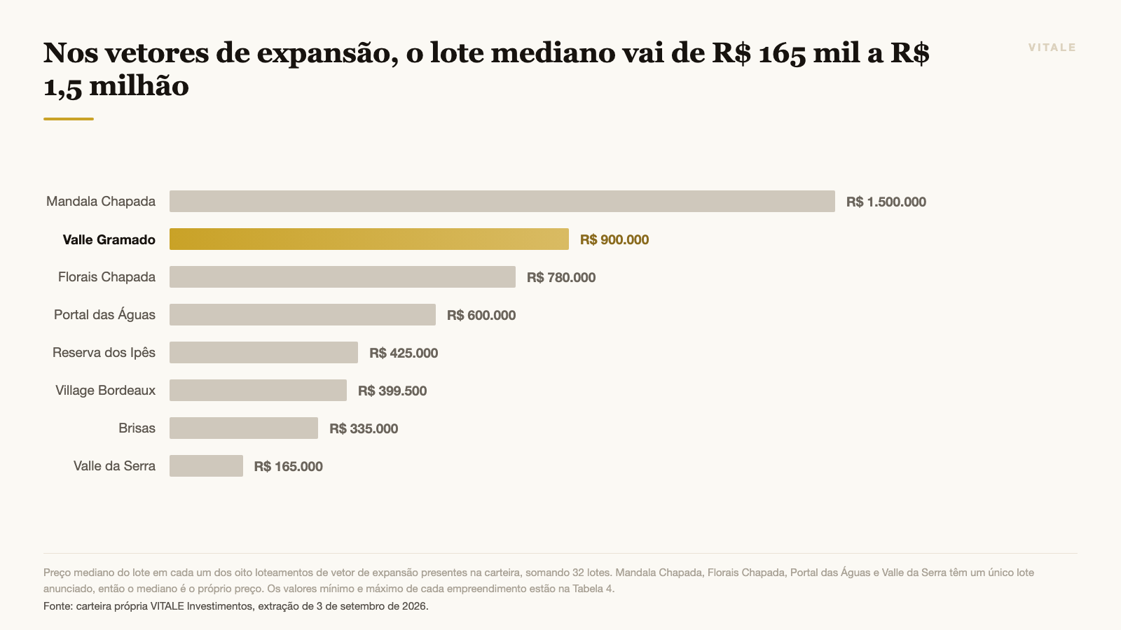 Nos vetores de expansão, o lote mediano vai de R$ 165 mil a R$ 1,5 milhão