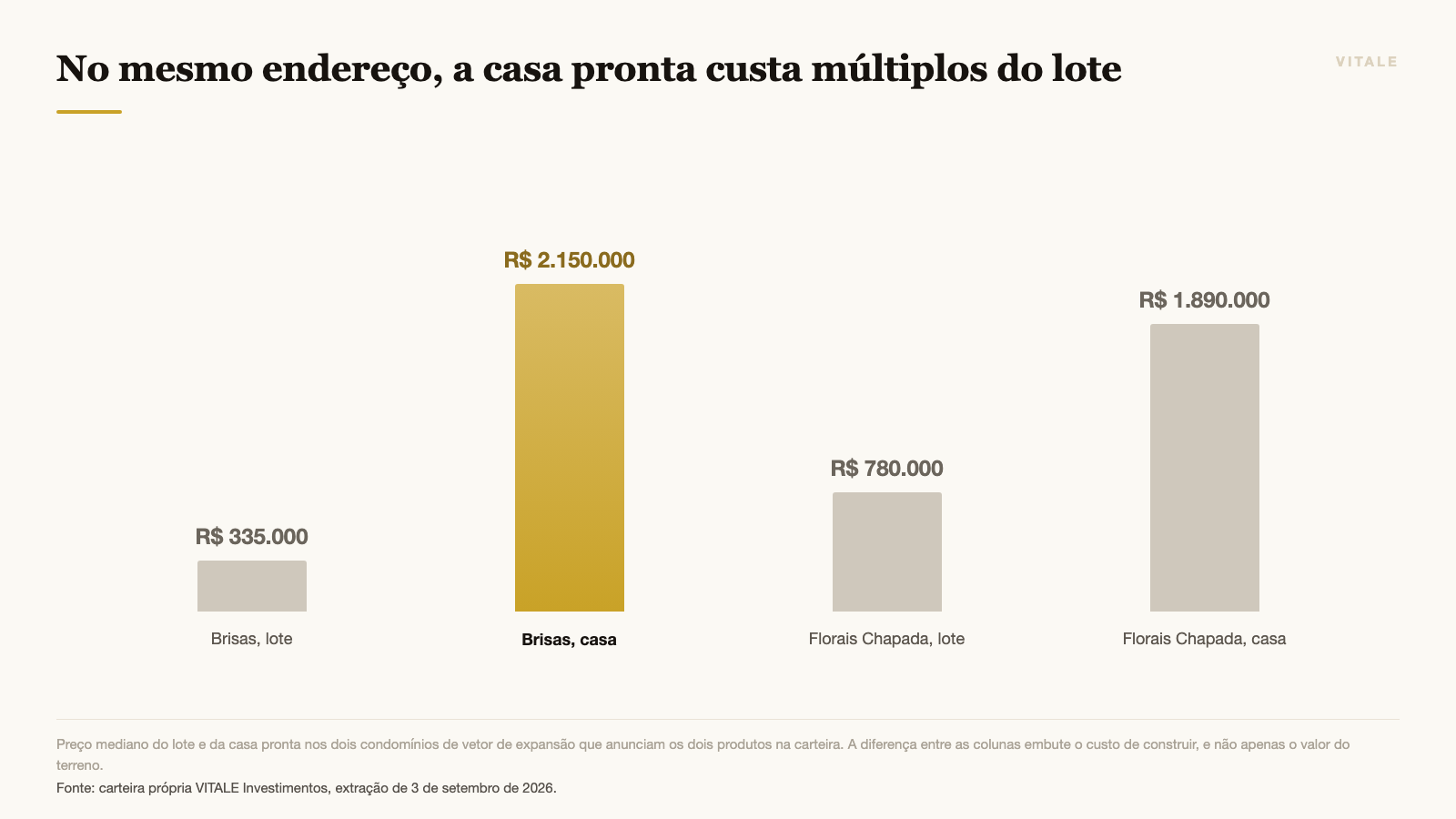 No mesmo endereço, a casa pronta custa múltiplos do lote
