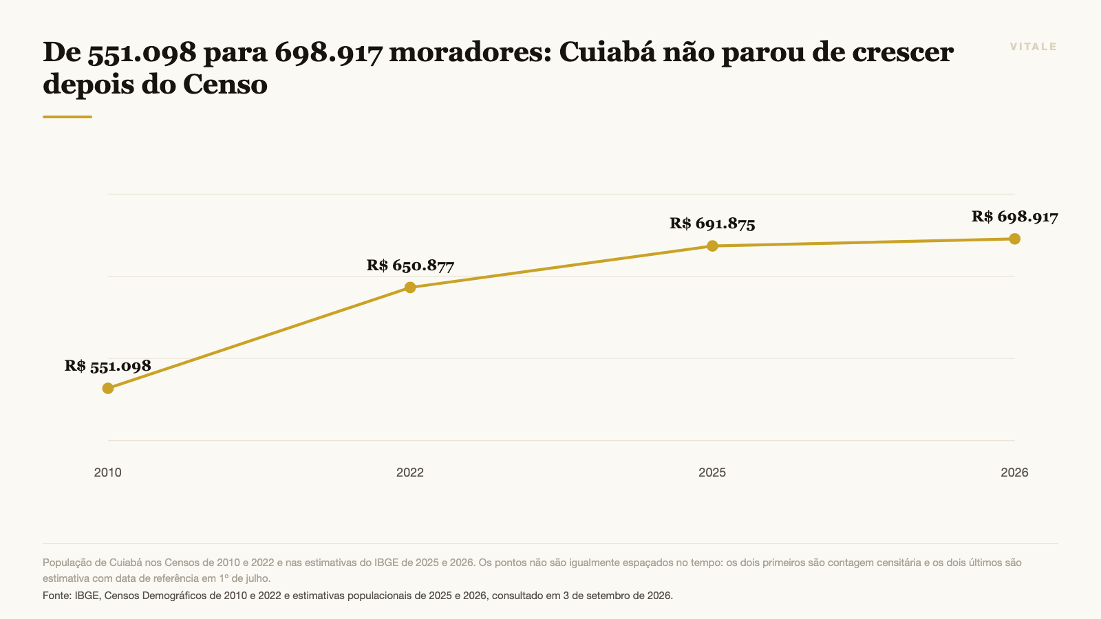 De 551.098 para 698.917 moradores: Cuiabá não parou de crescer depois do Censo