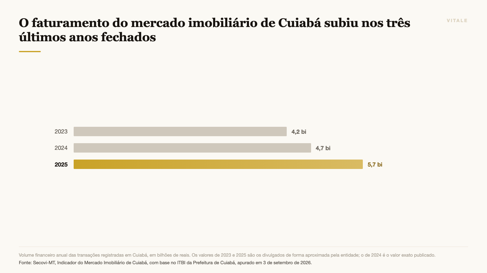 O faturamento do mercado imobiliário de Cuiabá subiu nos três últimos anos fechados