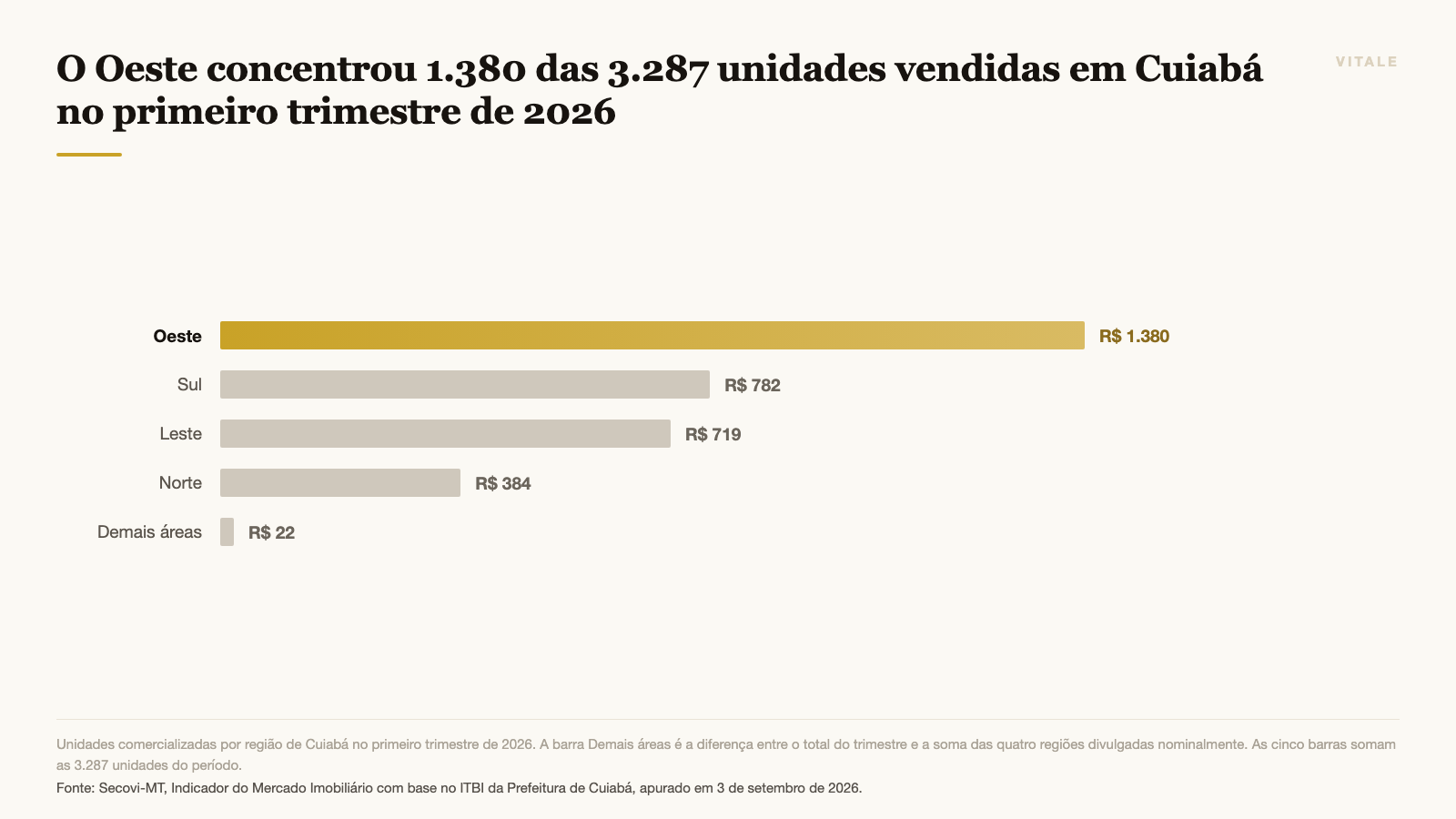 O Oeste concentrou 1.380 das 3.287 unidades vendidas em Cuiabá no primeiro trimestre de 2026