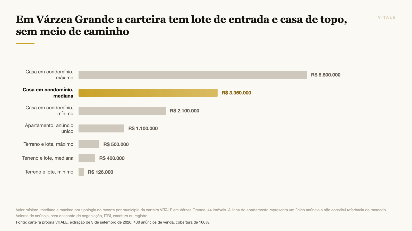 Em Várzea Grande a carteira tem lote de entrada e casa de topo, sem meio de caminho