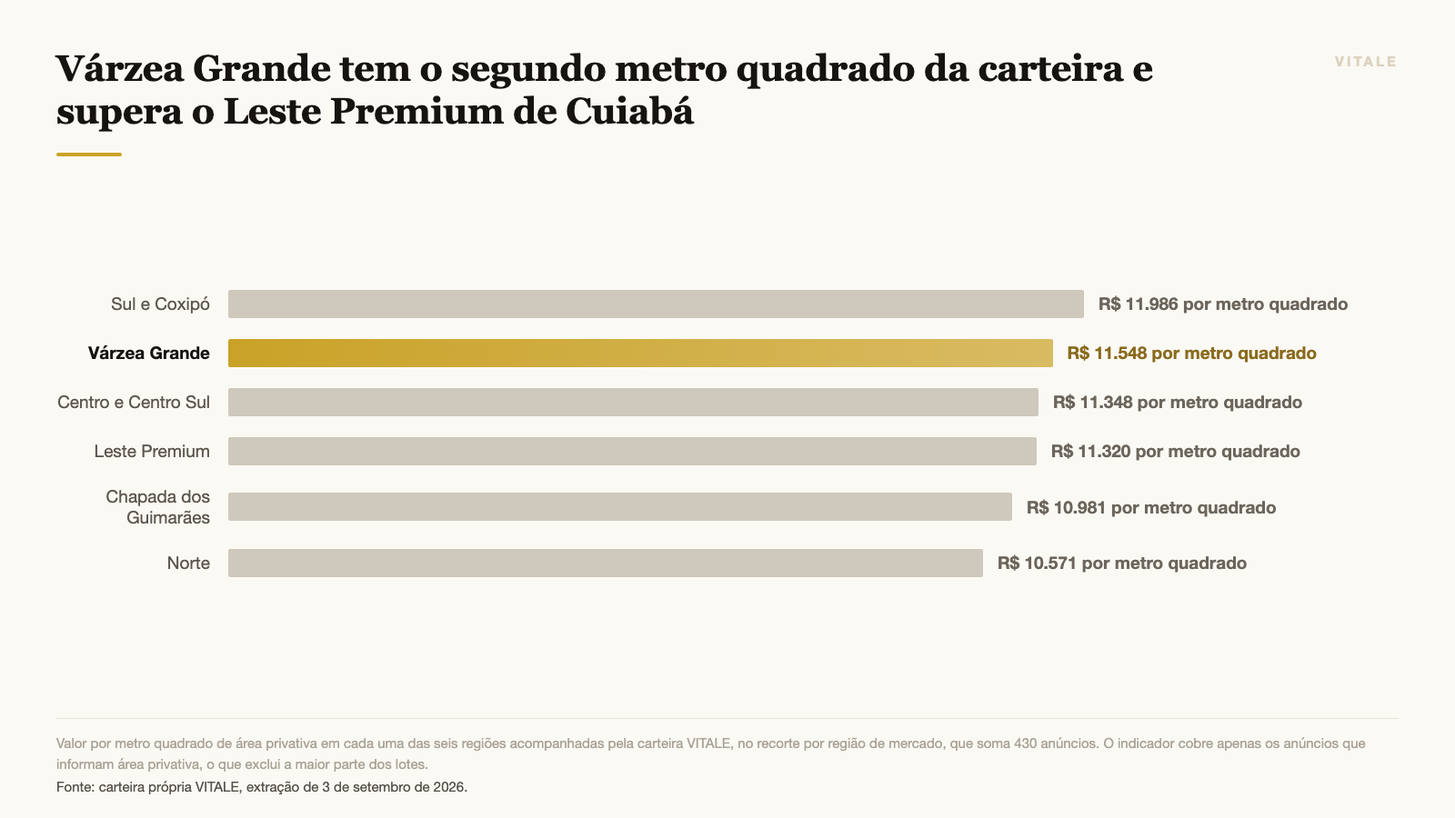 Várzea Grande tem o segundo metro quadrado da carteira e supera o Leste Premium de Cuiabá