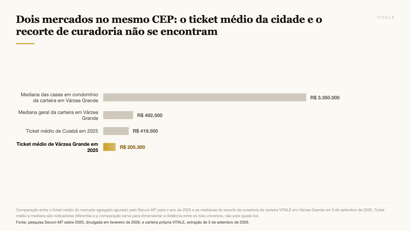 Dois mercados no mesmo CEP: o ticket médio da cidade e o recorte de curadoria não se encontram