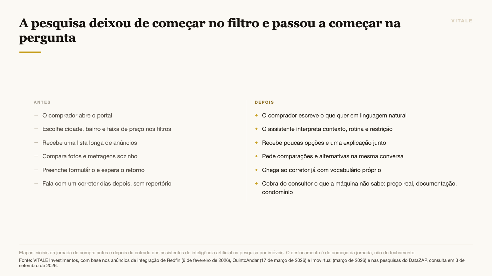 A pesquisa deixou de começar no filtro e passou a começar na pergunta