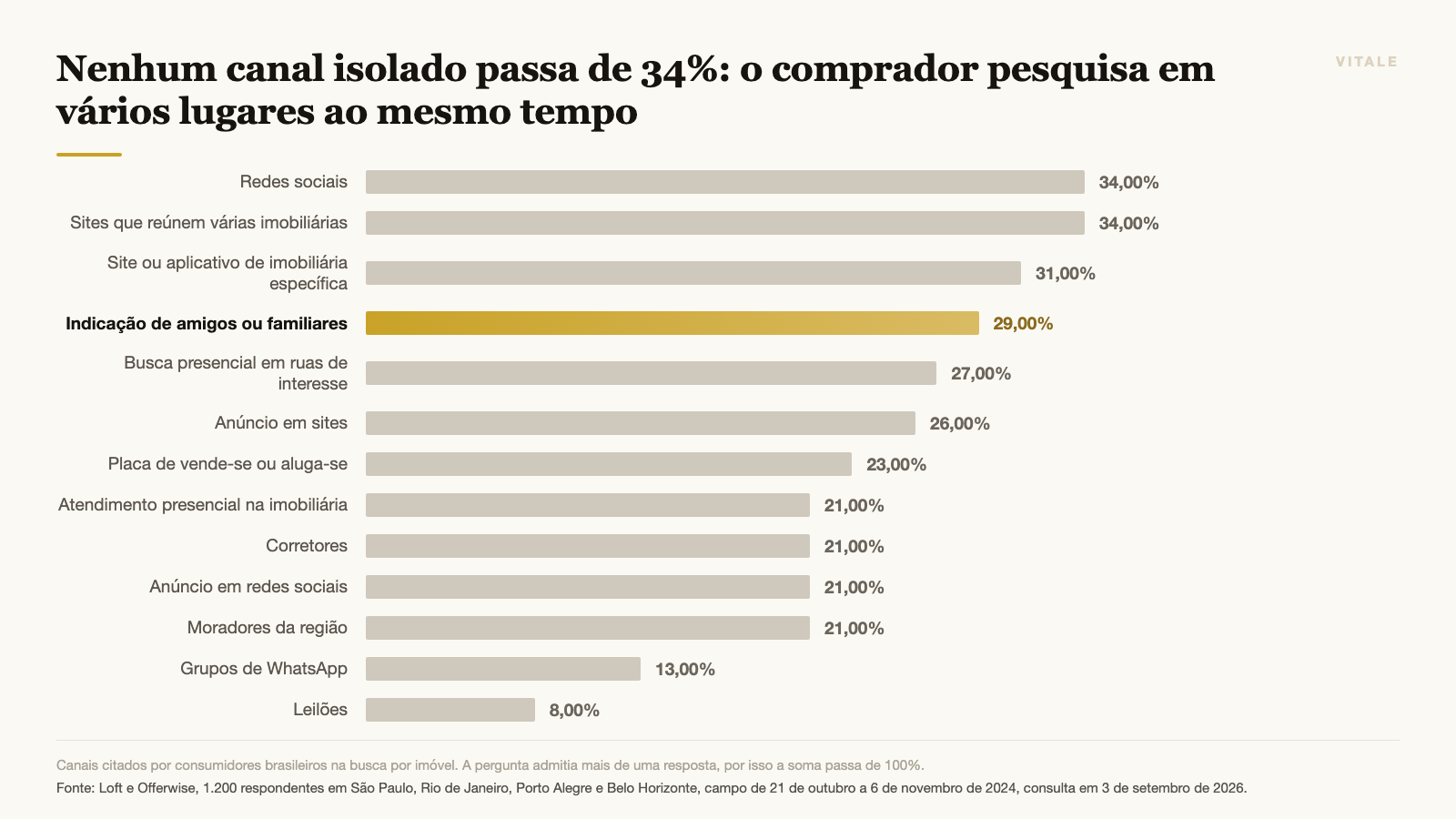 Nenhum canal isolado passa de 34%: o comprador pesquisa em vários lugares ao mesmo tempo