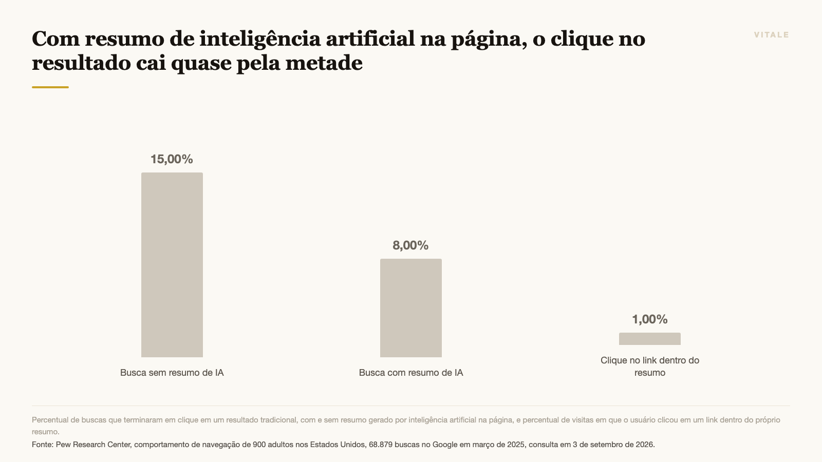 Com resumo de inteligência artificial na página, o clique no resultado cai quase pela metade