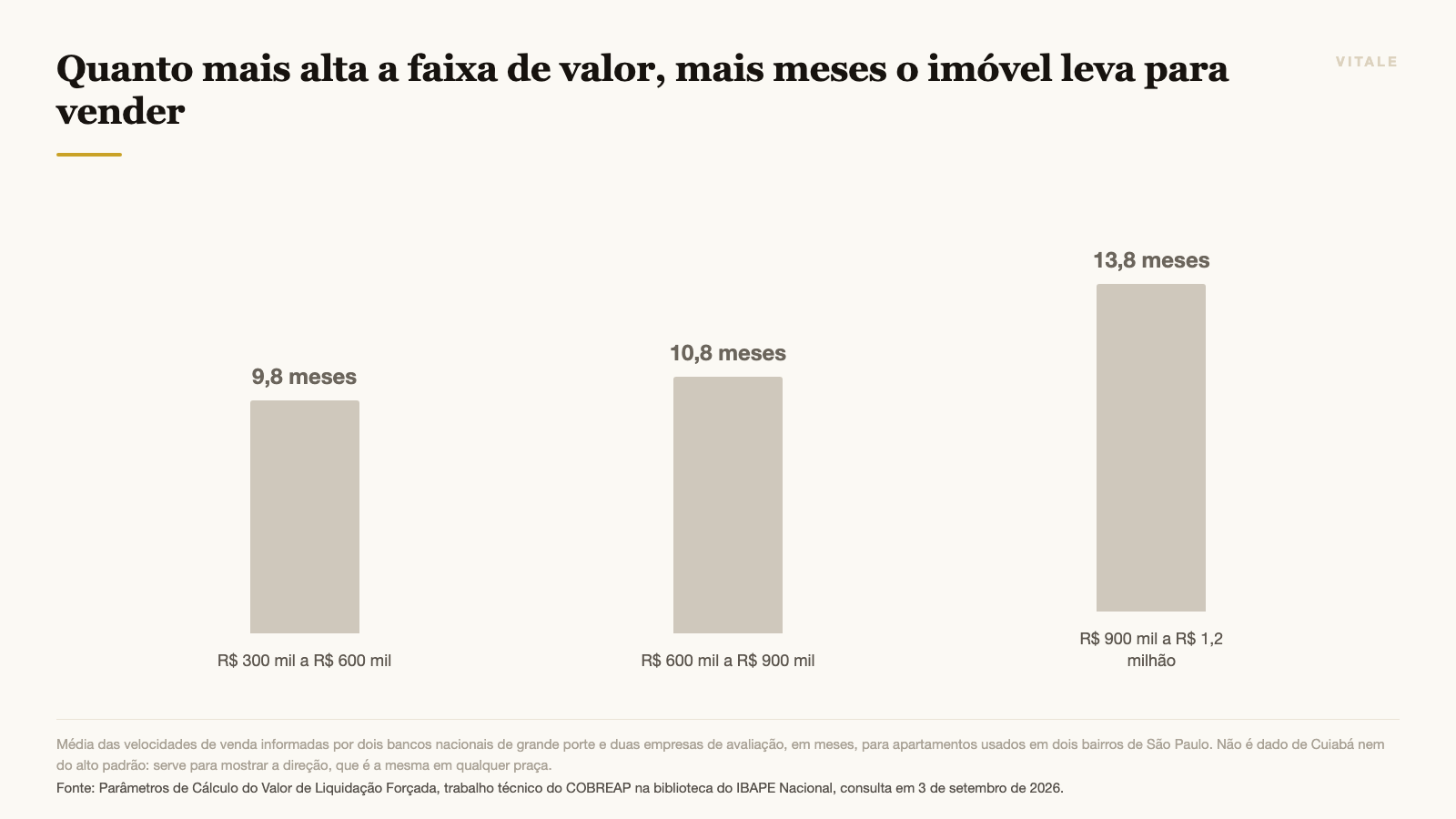 Quanto mais alta a faixa de valor, mais meses o imóvel leva para vender